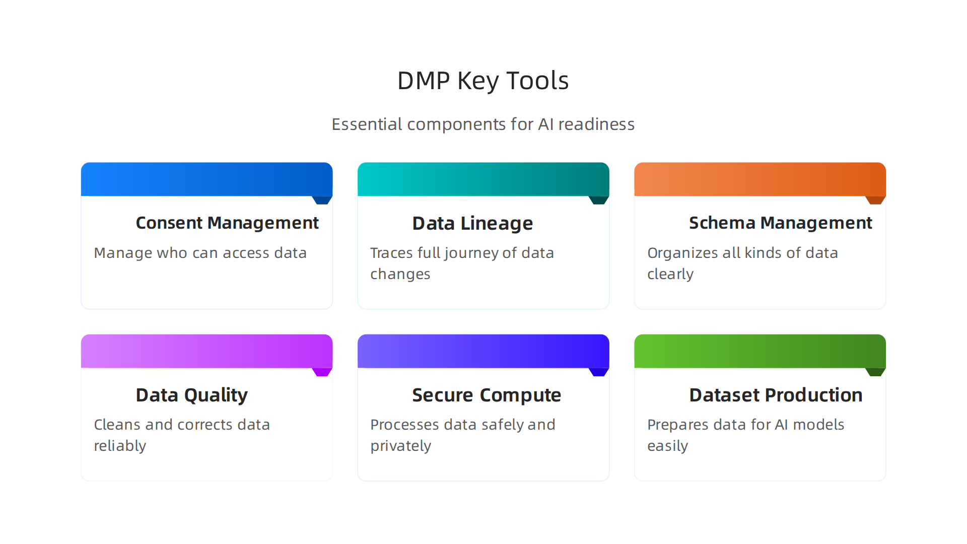 Essential components of a modern Data Management Platform for AI readiness.