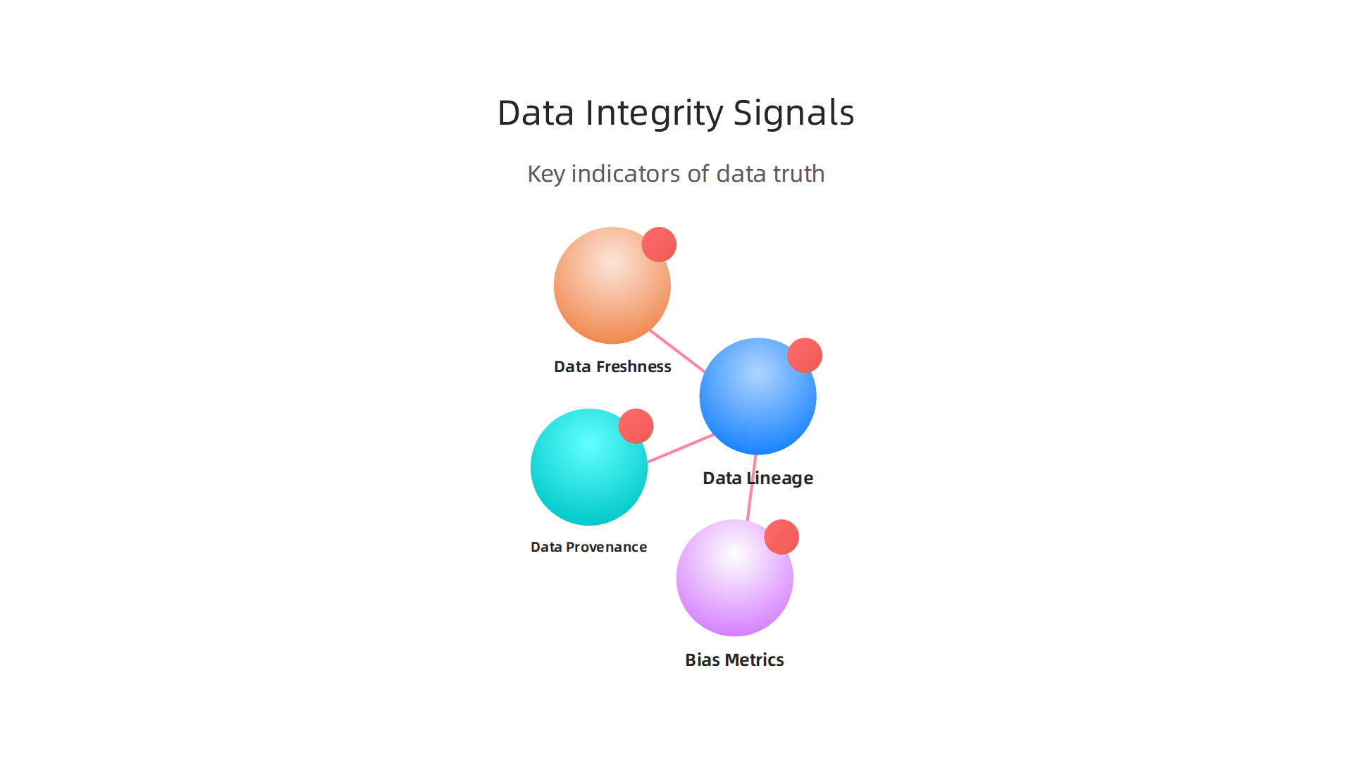Key indicators for assessing the truthfulness and reliability of data in AI systems.