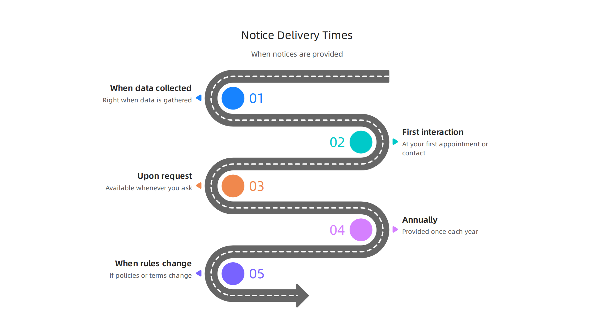 An infographic detailing the various circumstances and methods for receiving a privacy notice.