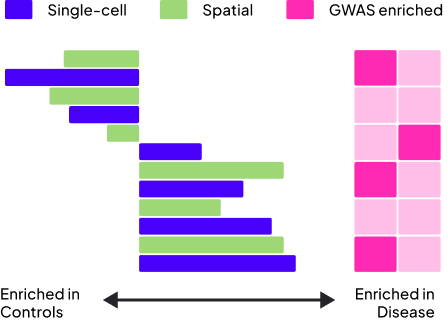 Bar chart comparing PathoSignatures in three groups with a legend and 12 pink square markers on the right.