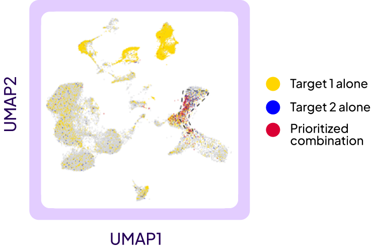 Scatter plot with UMAP1 and UMAP2 axes showing yellow, blue, and red clusters in a cell data visualization.