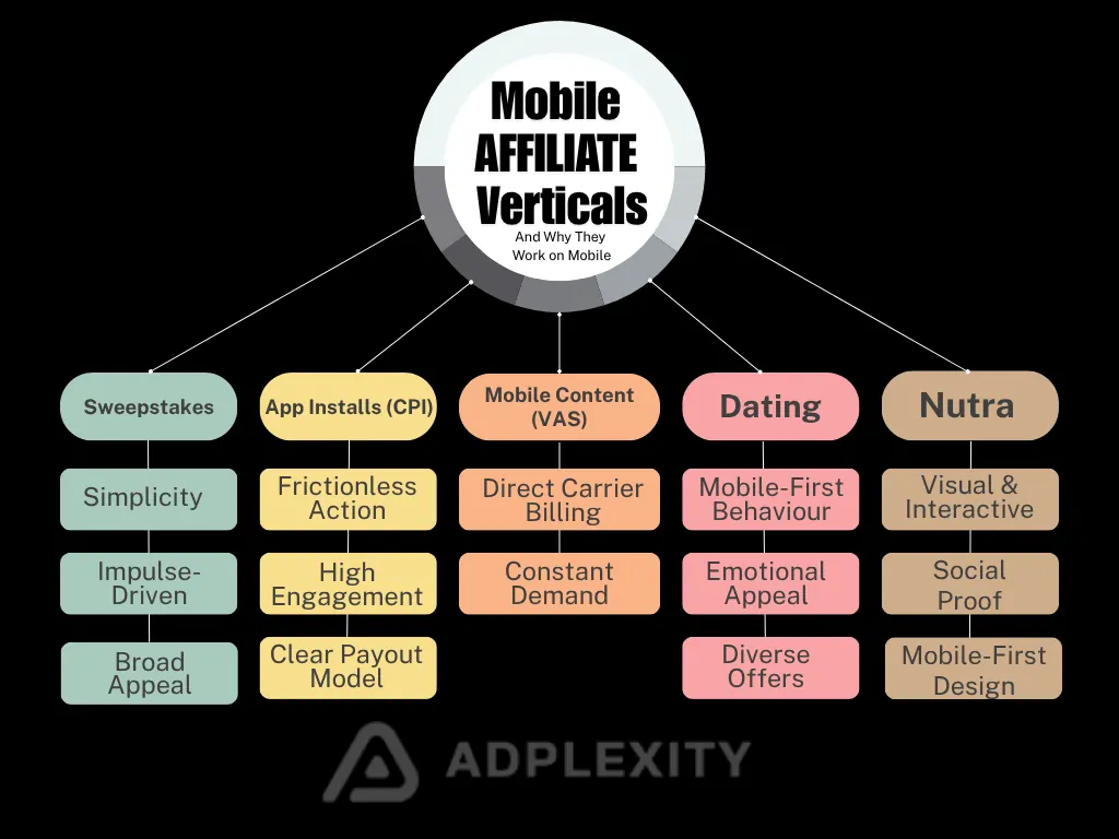 Top Mobile Affiliate Verticals with reasons