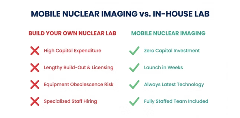 How VIP delivers turnkey mobile PET/CT and SPECT to cardiology practices — equipment, staff, and isotopes included, with no capital build-out.