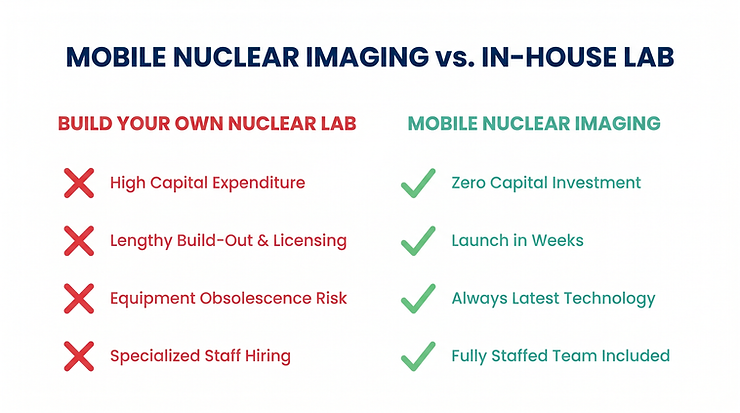 Comparison chart showing Mobile Nuclear Imaging versus building an in-house nuclear lab, highlighting zero capital investment, launch in weeks, latest technology, and fully staffed team advantages
