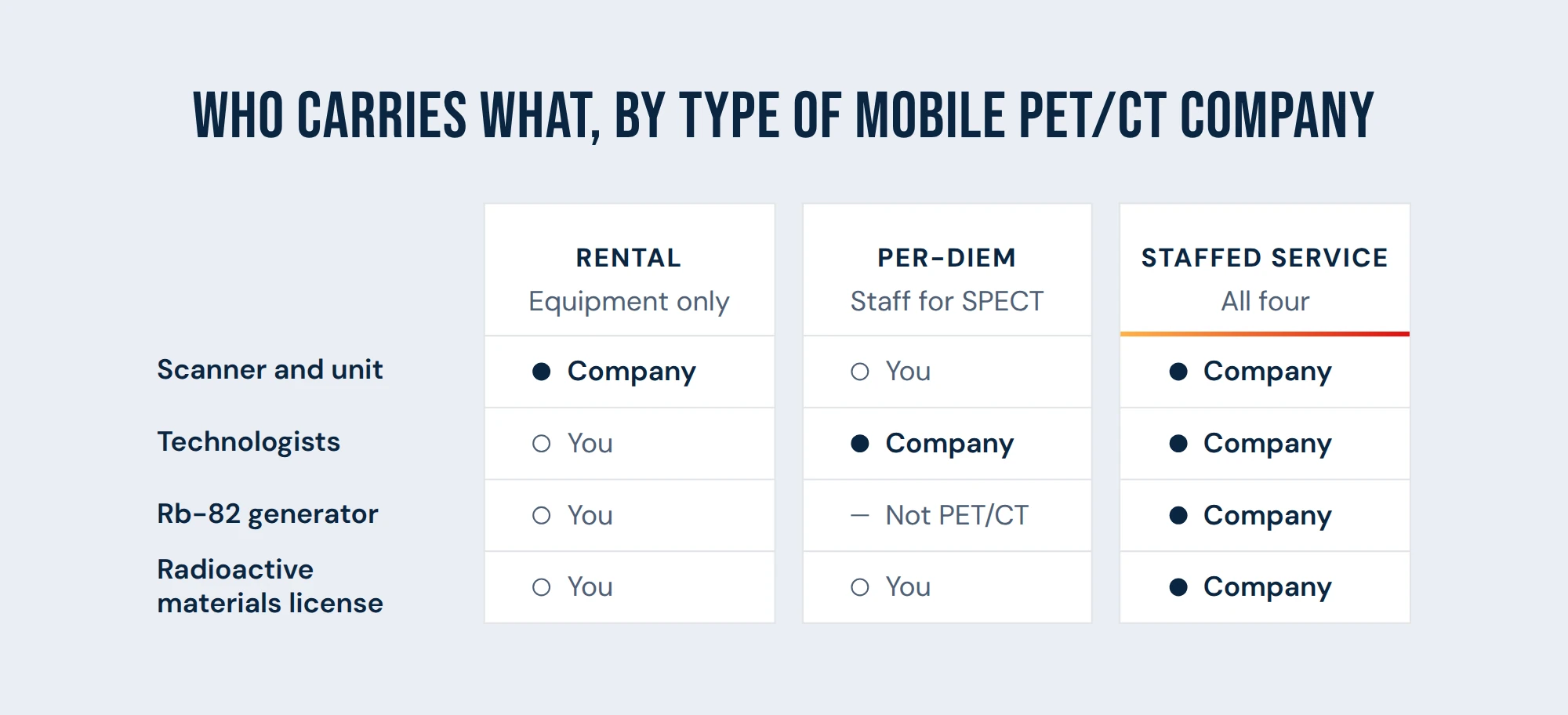 Table comparing who supplies the scanner, technologists, Rb-82 generator and license under rental, per-diem and staffed mobile PET/CT service