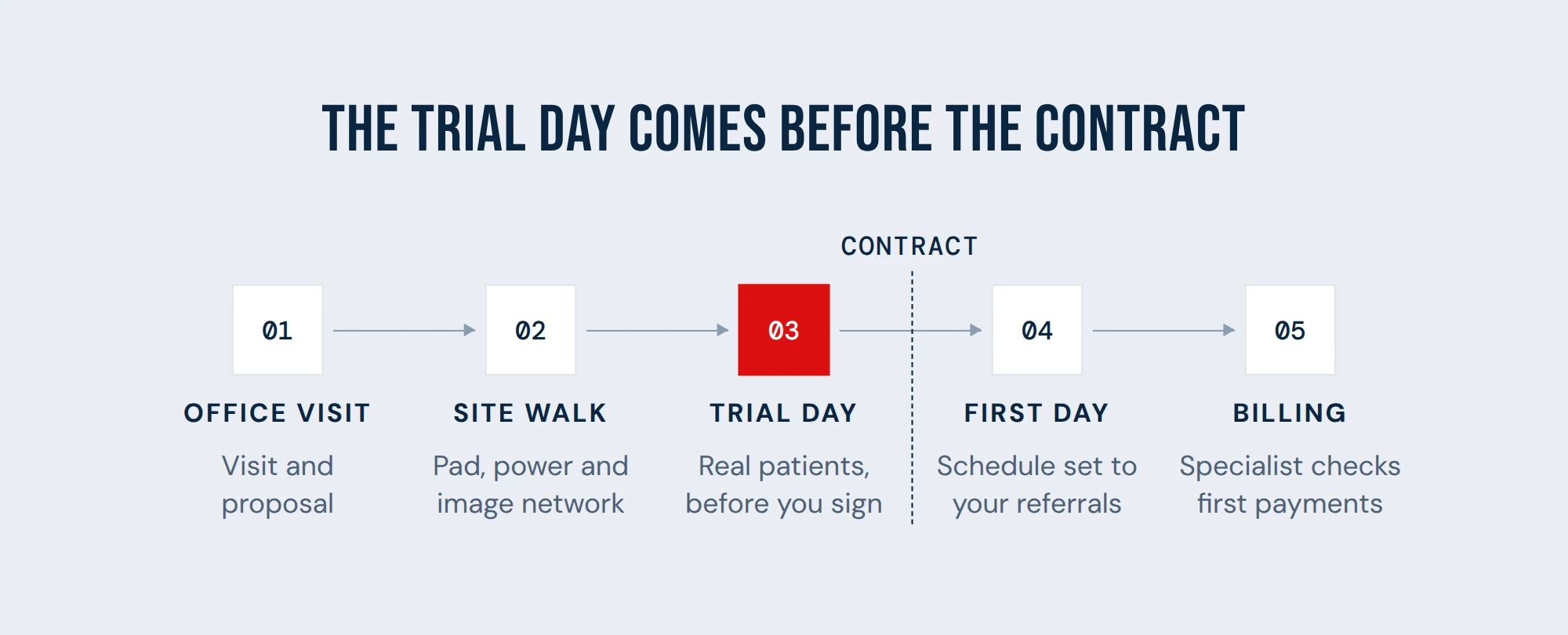 Five-step onboarding timeline showing the mobile PET/CT trial day happens before the contract