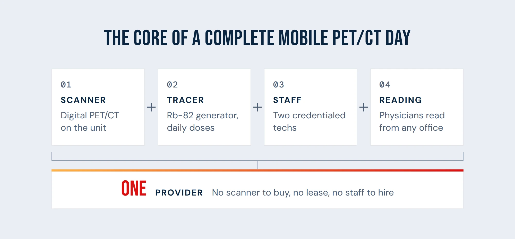 Diagram: digital PET/CT scanner, Rb-82 tracer, two credentialed technologists and remote reading combine into one provider
