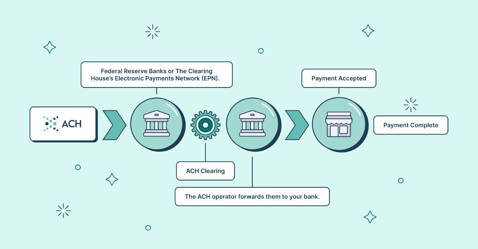 ACH payment timleline
