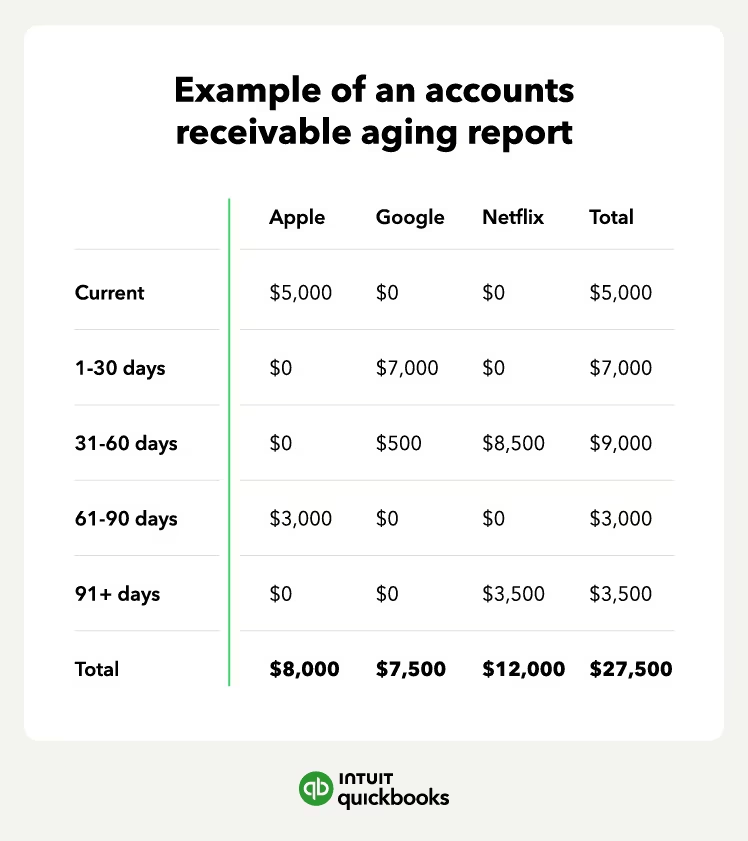 Examples of Accounts Receivable Aging Report in QuickBooks