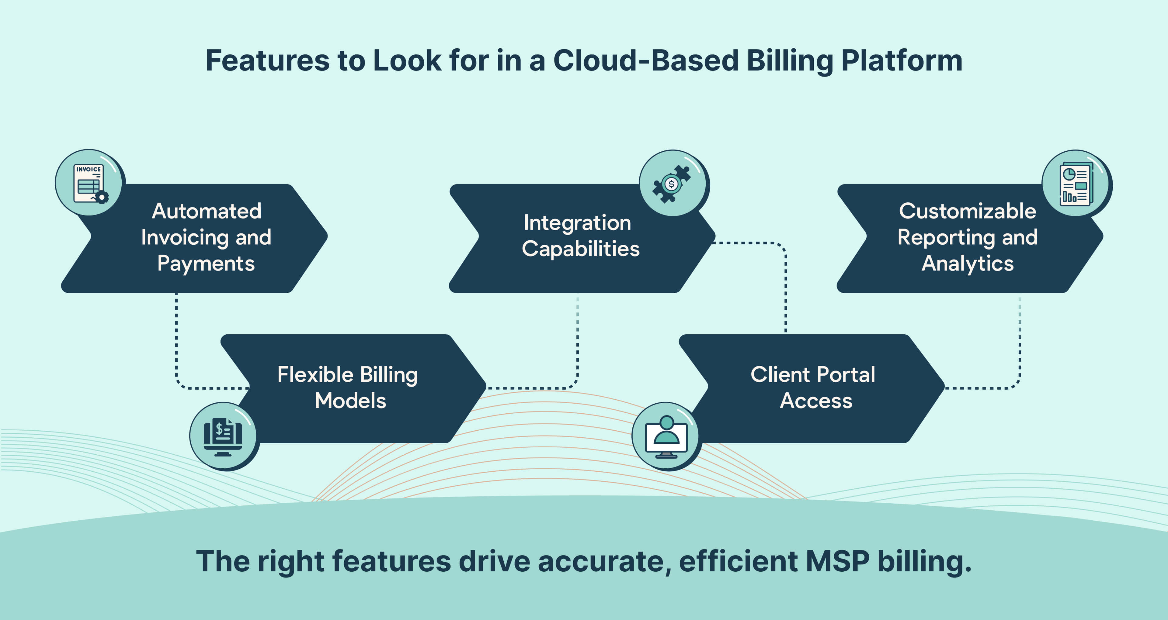 Five essential features MSPs need in a cloud-based billing platform: automation, flexible billing, integrations, client portal, and analytics.