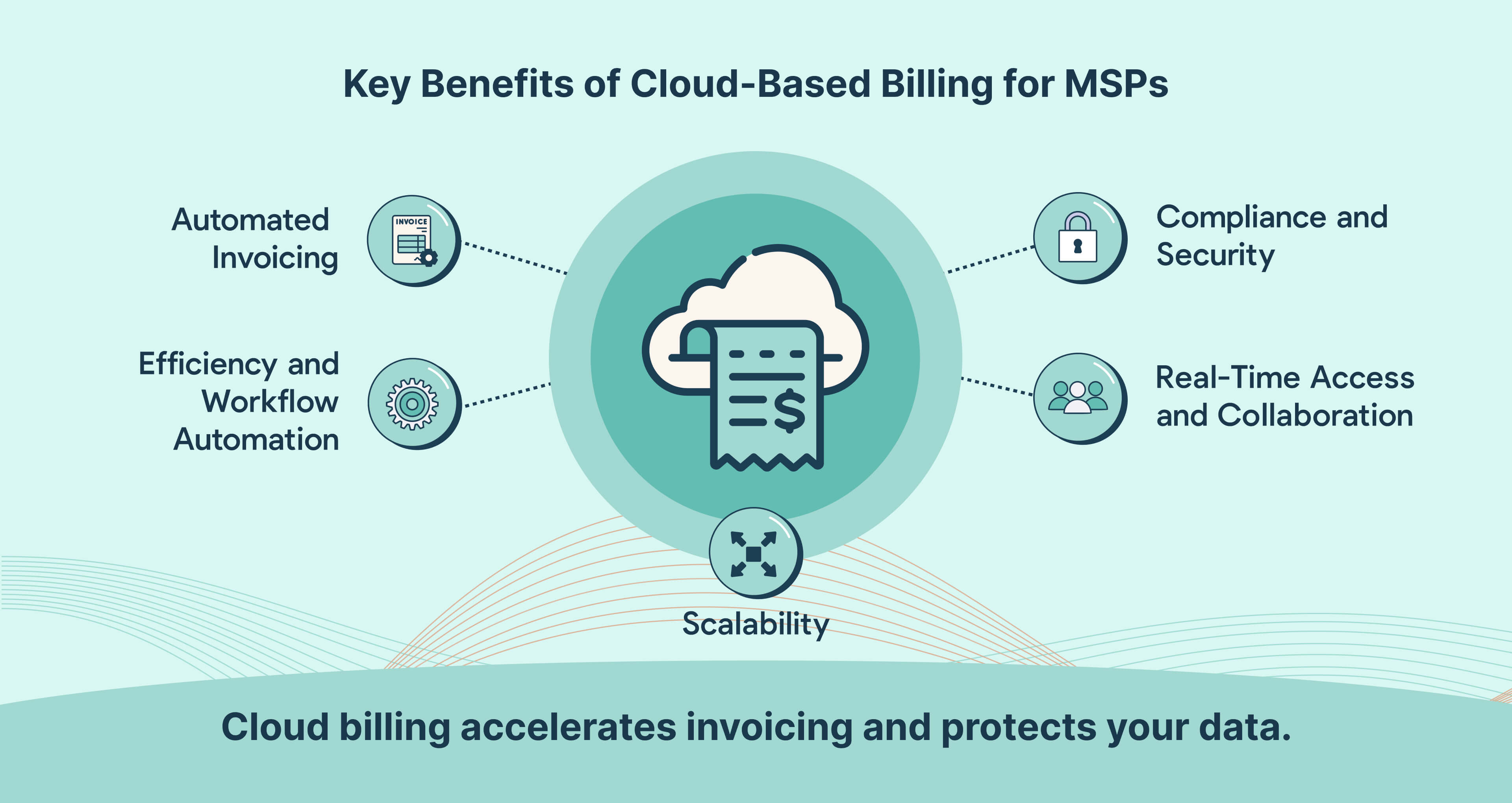 Five key benefits MSPs gain from cloud-based billing: automation, efficiency, scalability, real-time access, and security/compliance.