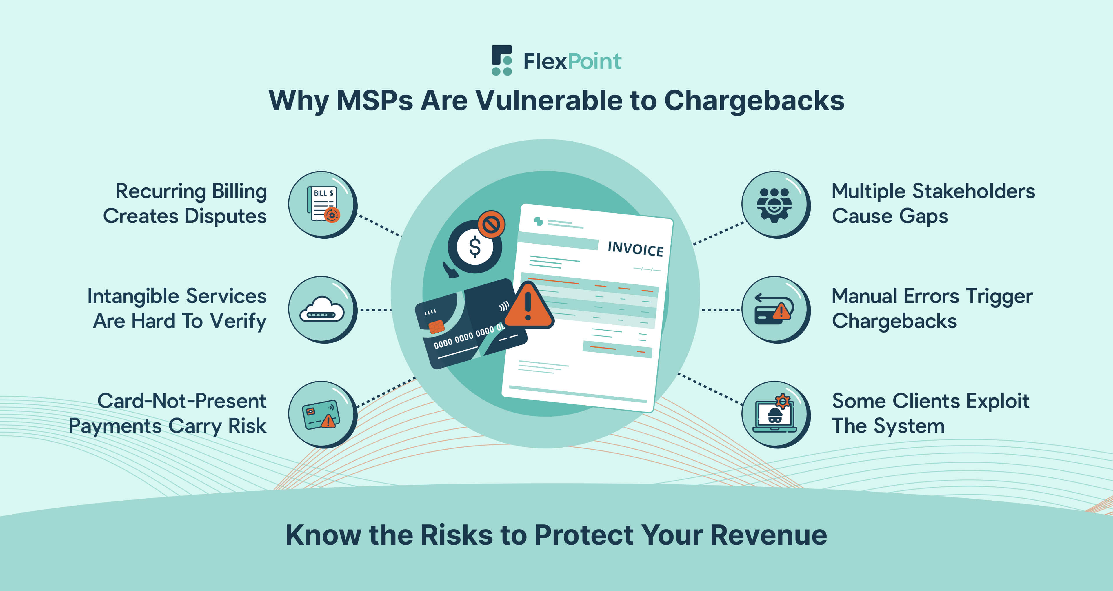 MSPs face chargeback risks due to recurring billing, intangible services, card-not-present payments, communication gaps, slim margins, and opportunistic clients.