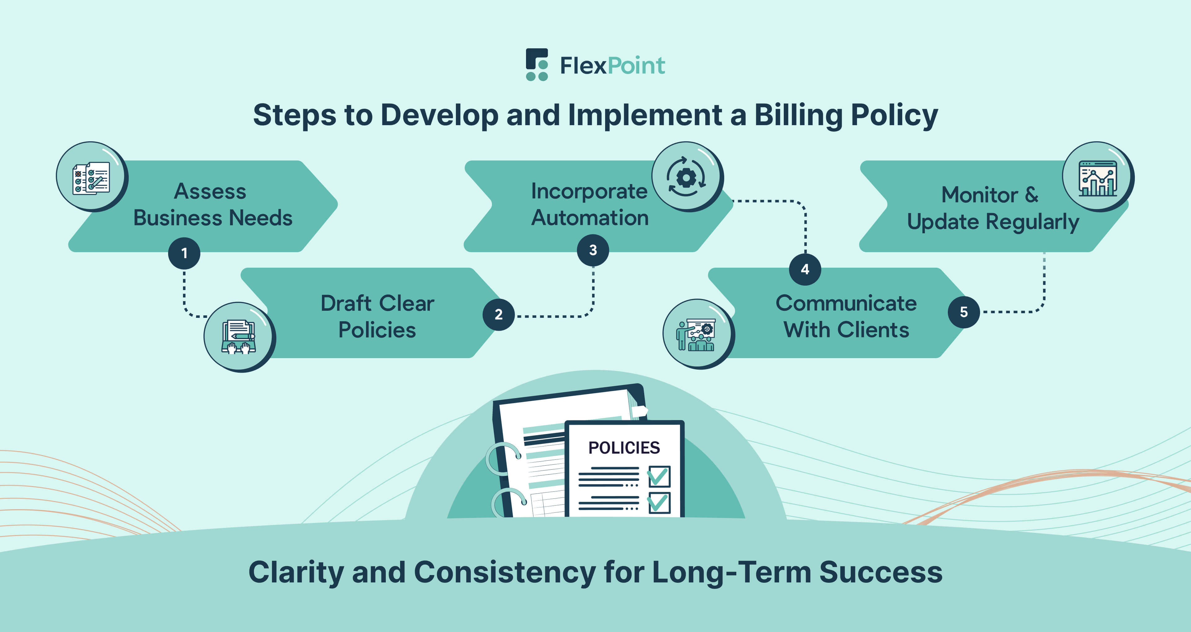 MSPs can develop effective billing policies by assessing needs, drafting clear terms, using automation, communicating with clients, and updating regularly.