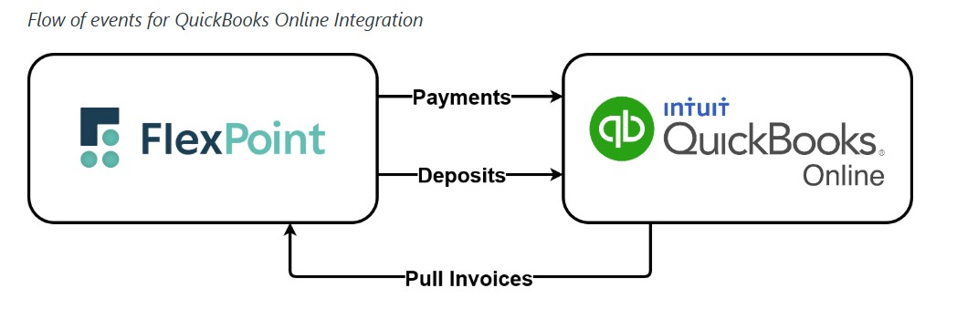  How Does FlexPoint QuickBooks Online Integration Work