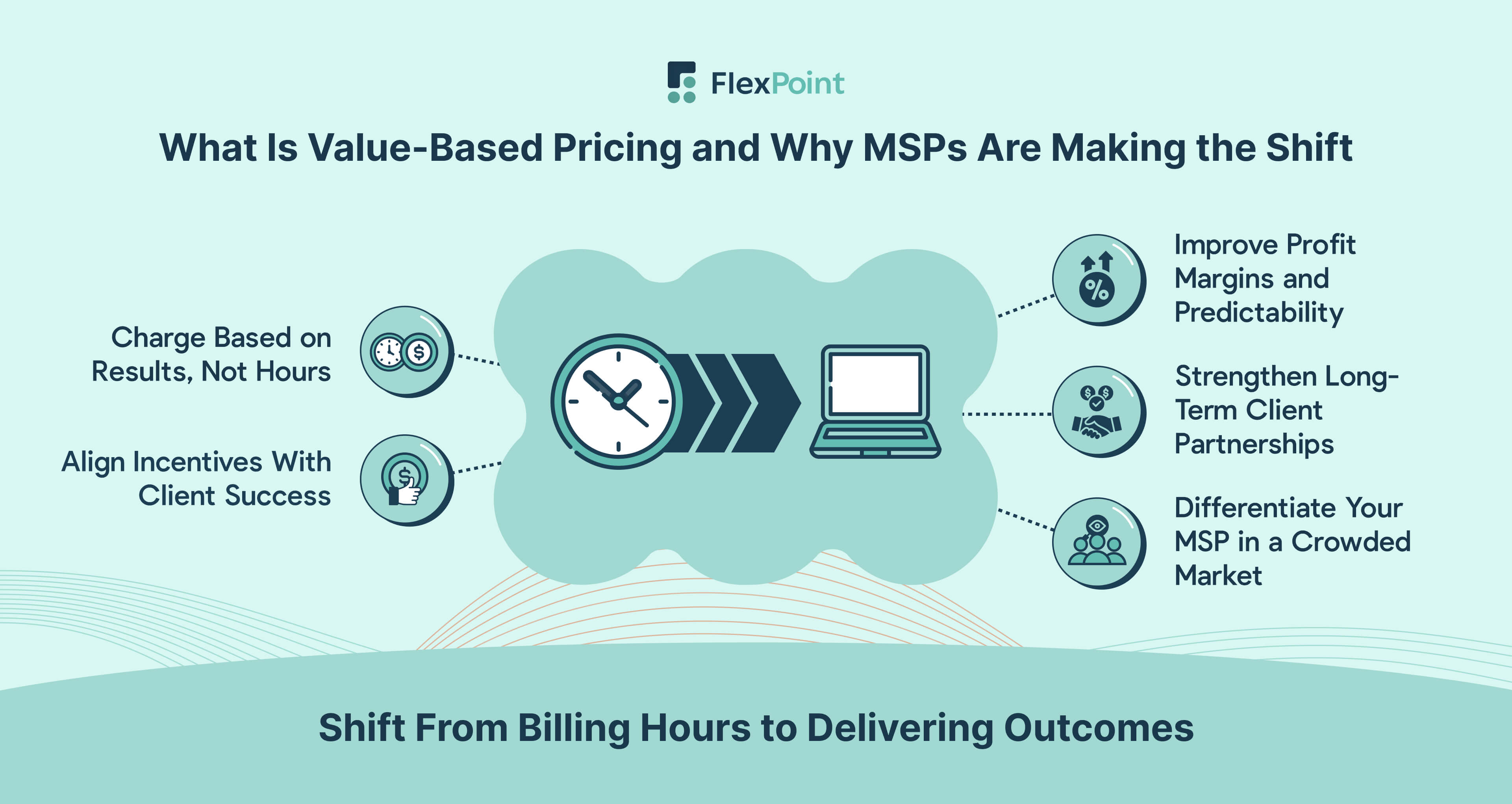 Illustration showing the shift from hourly and per-device billing toward value-based pricing for MSPs, emphasizing outcomes, trust, and aligned incentives.