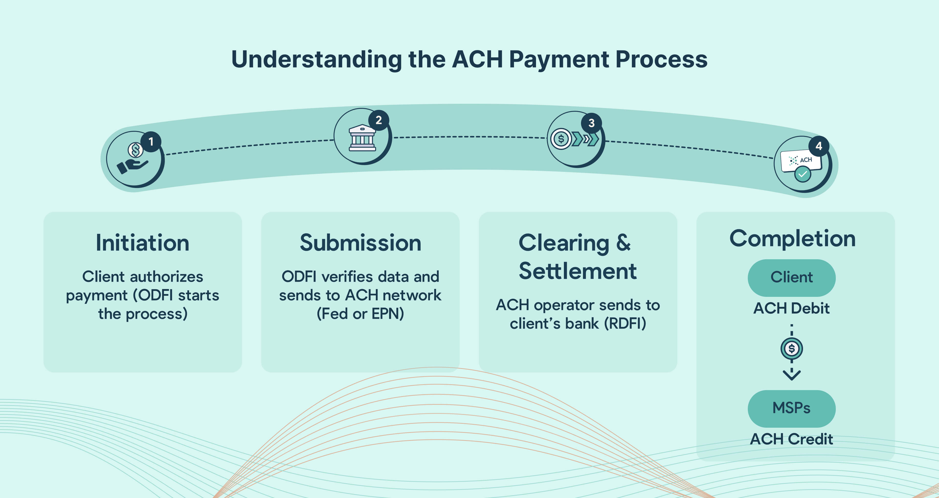 How ACH Payments Work for MSPs