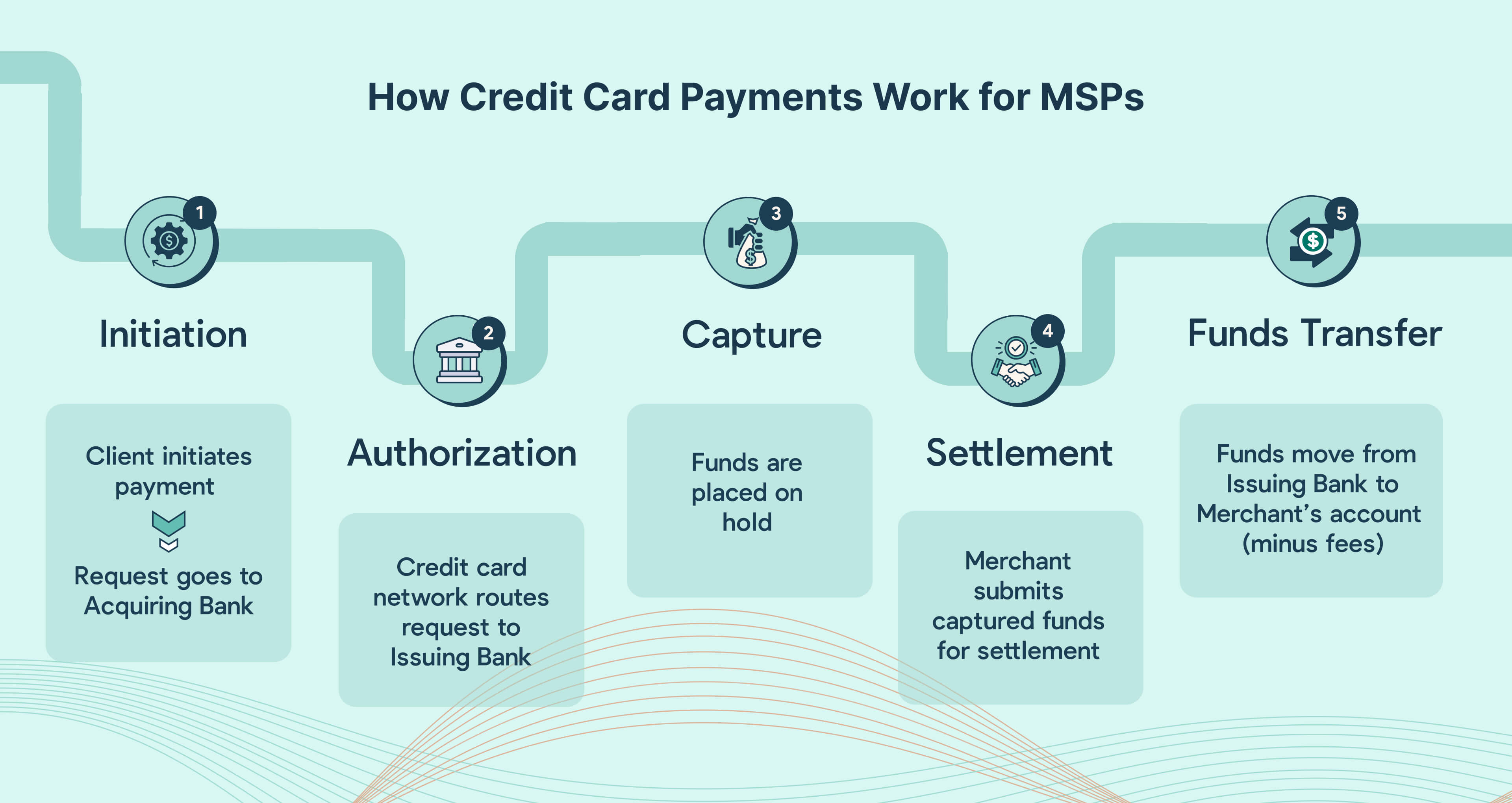 How Credit Card Payments Work for MSPs