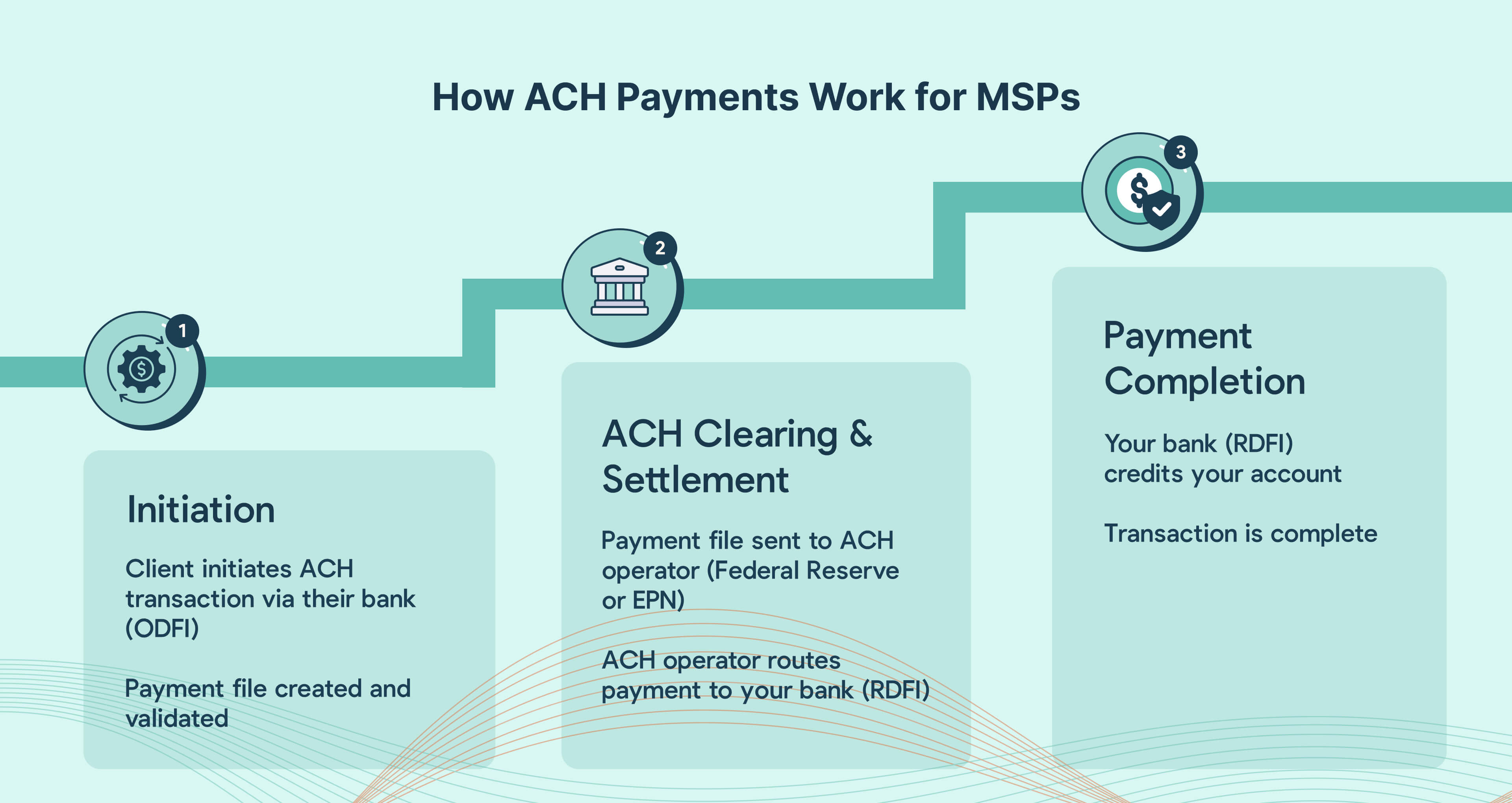 ACH Payment Process for MSPs – Step-by-Step