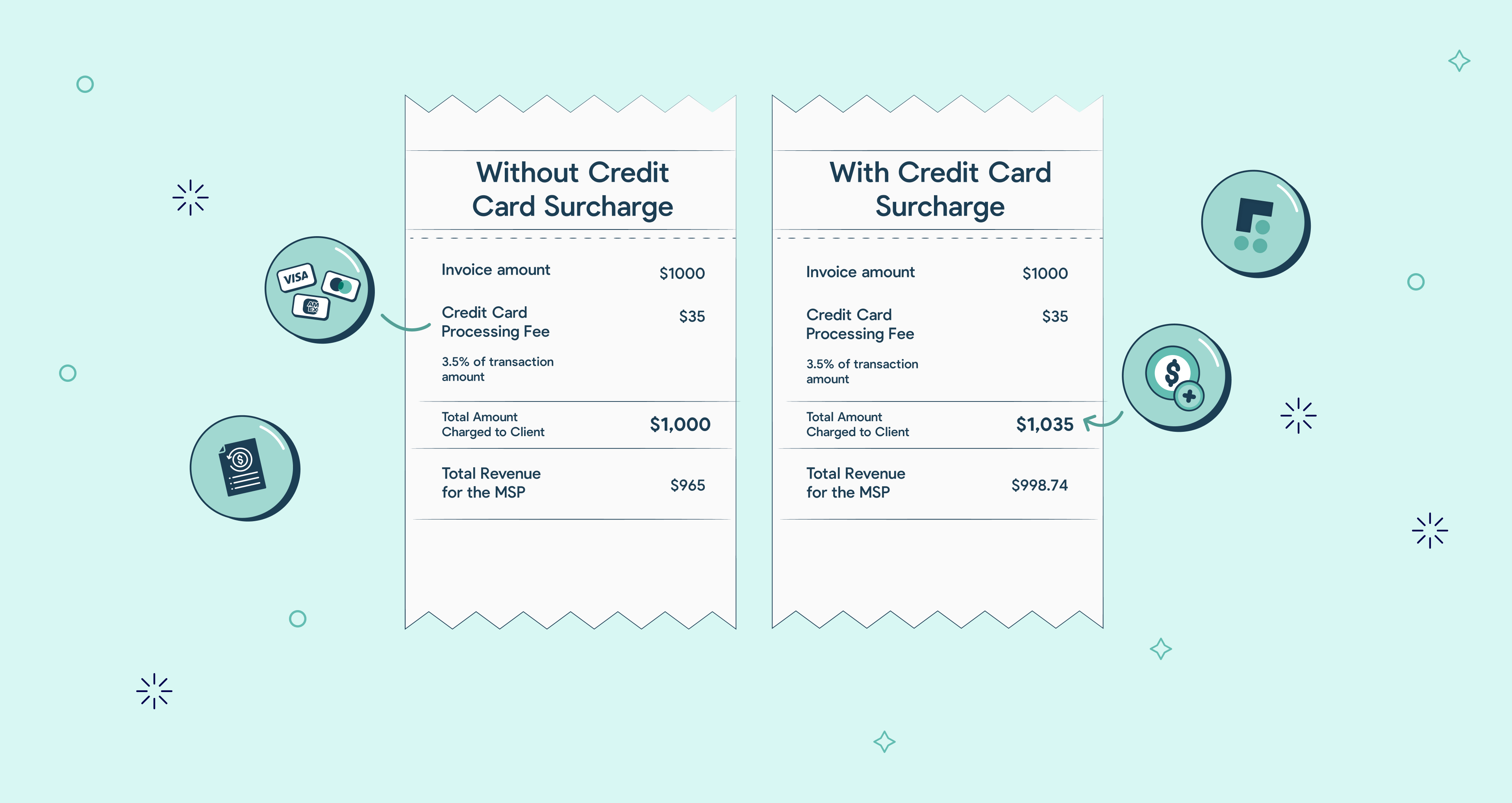 Example Without & With Credit Card Surcharge