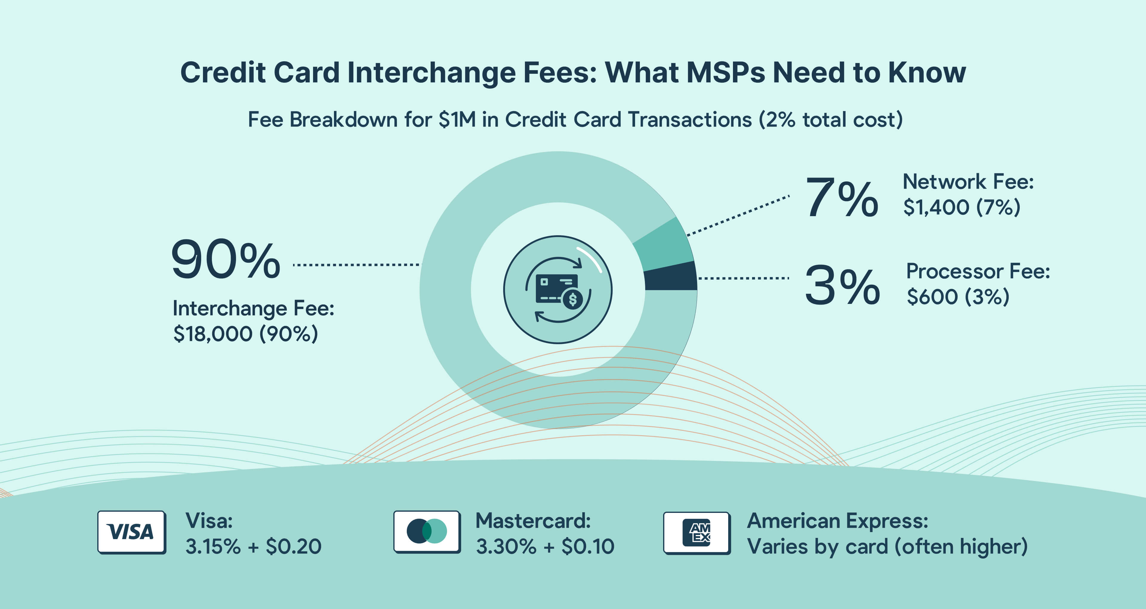  Credit Card Interchange Fees