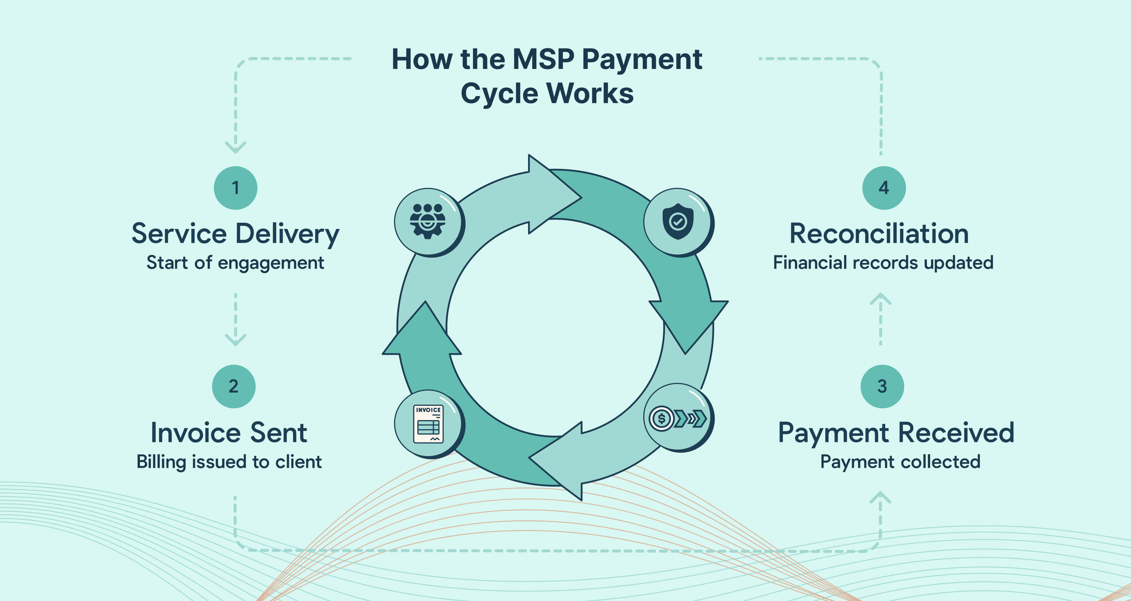 Understanding the MSP Payment Cycle
