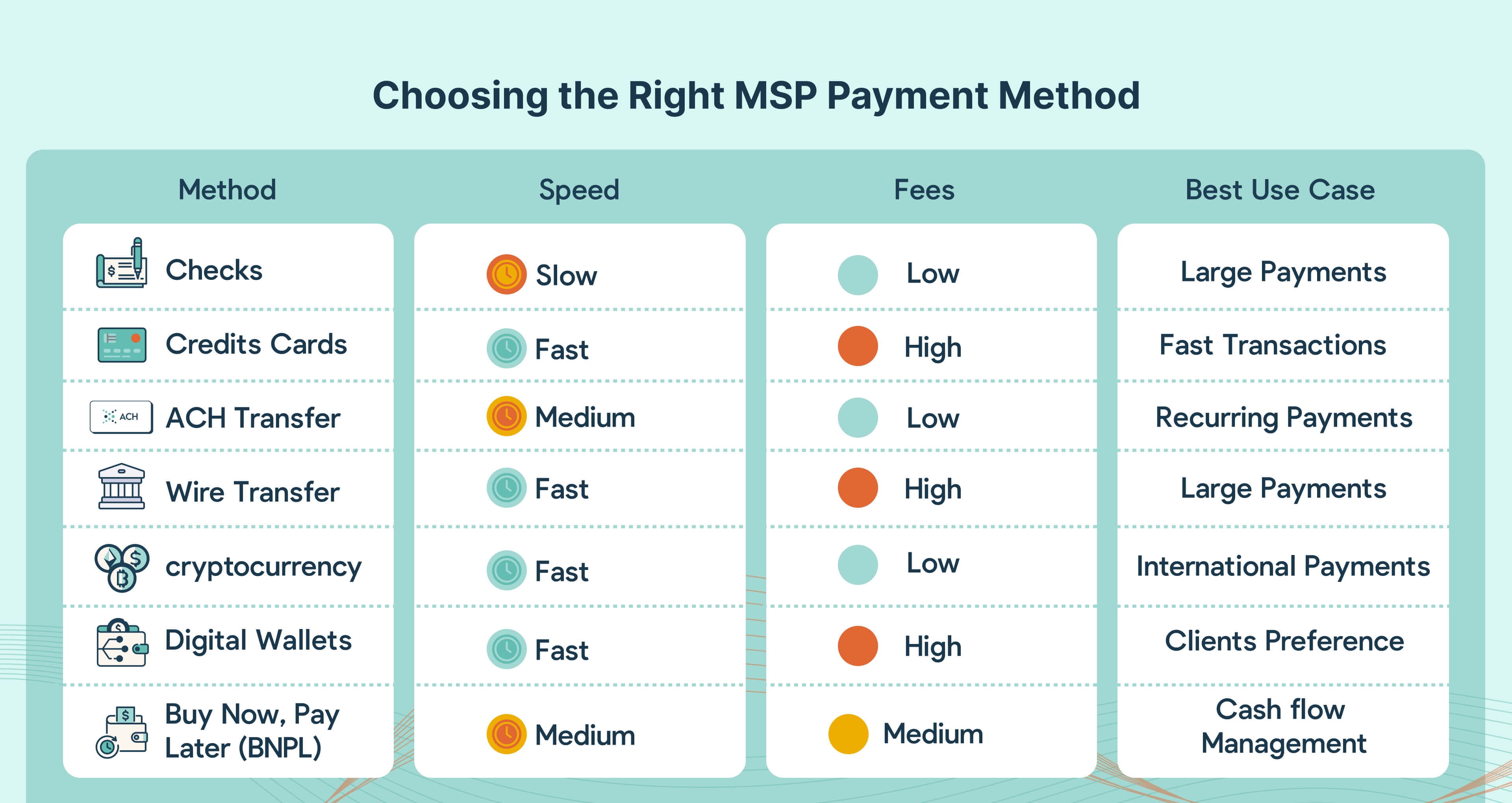 Comparison Table of MSP Payment Options