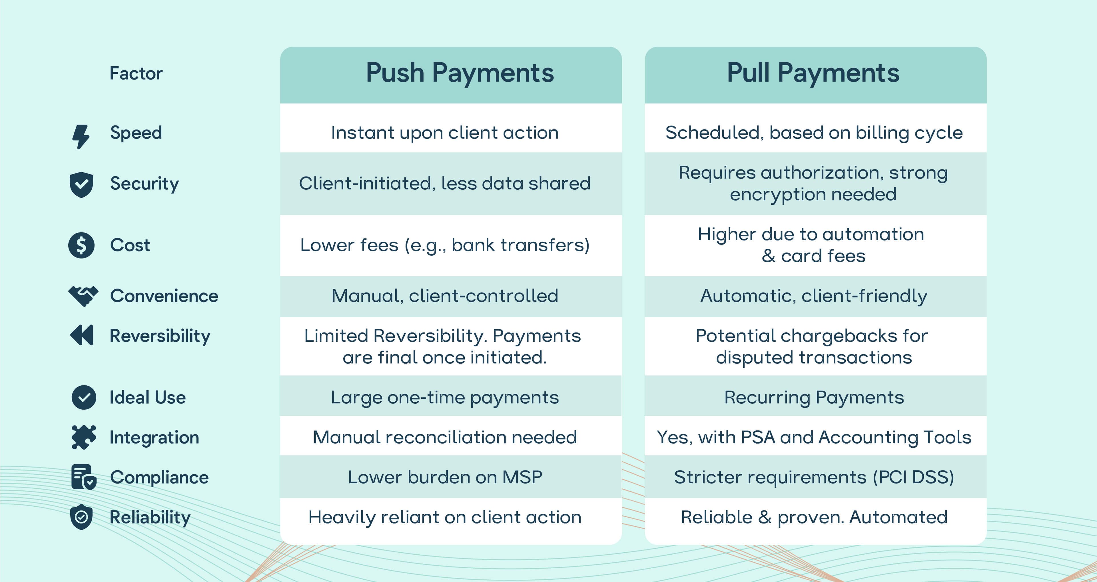 Comparing Push and Pull Payments