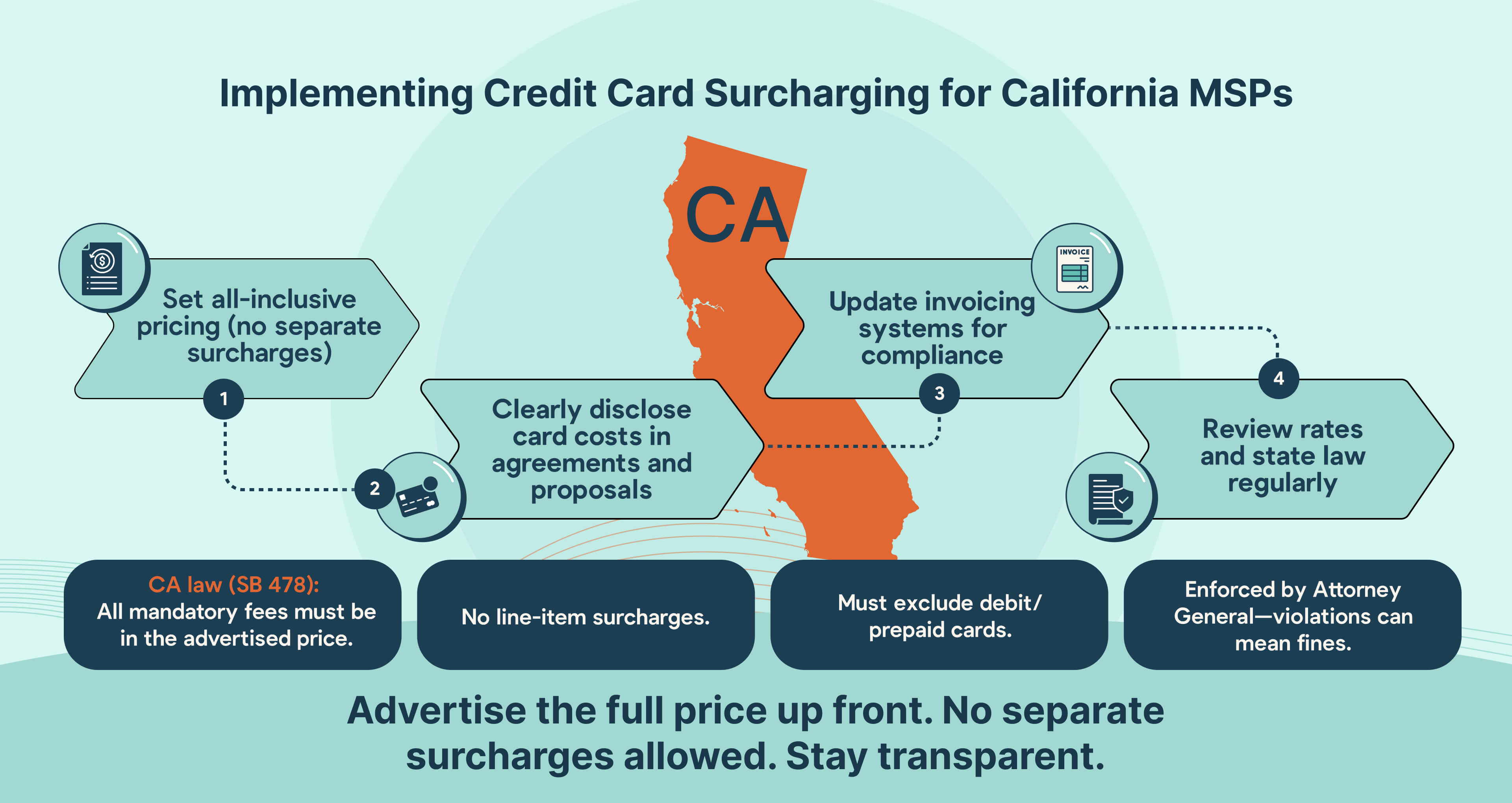 Visual guide to California’s no-surcharge law for MSPs—pricing must include all card fees up front.