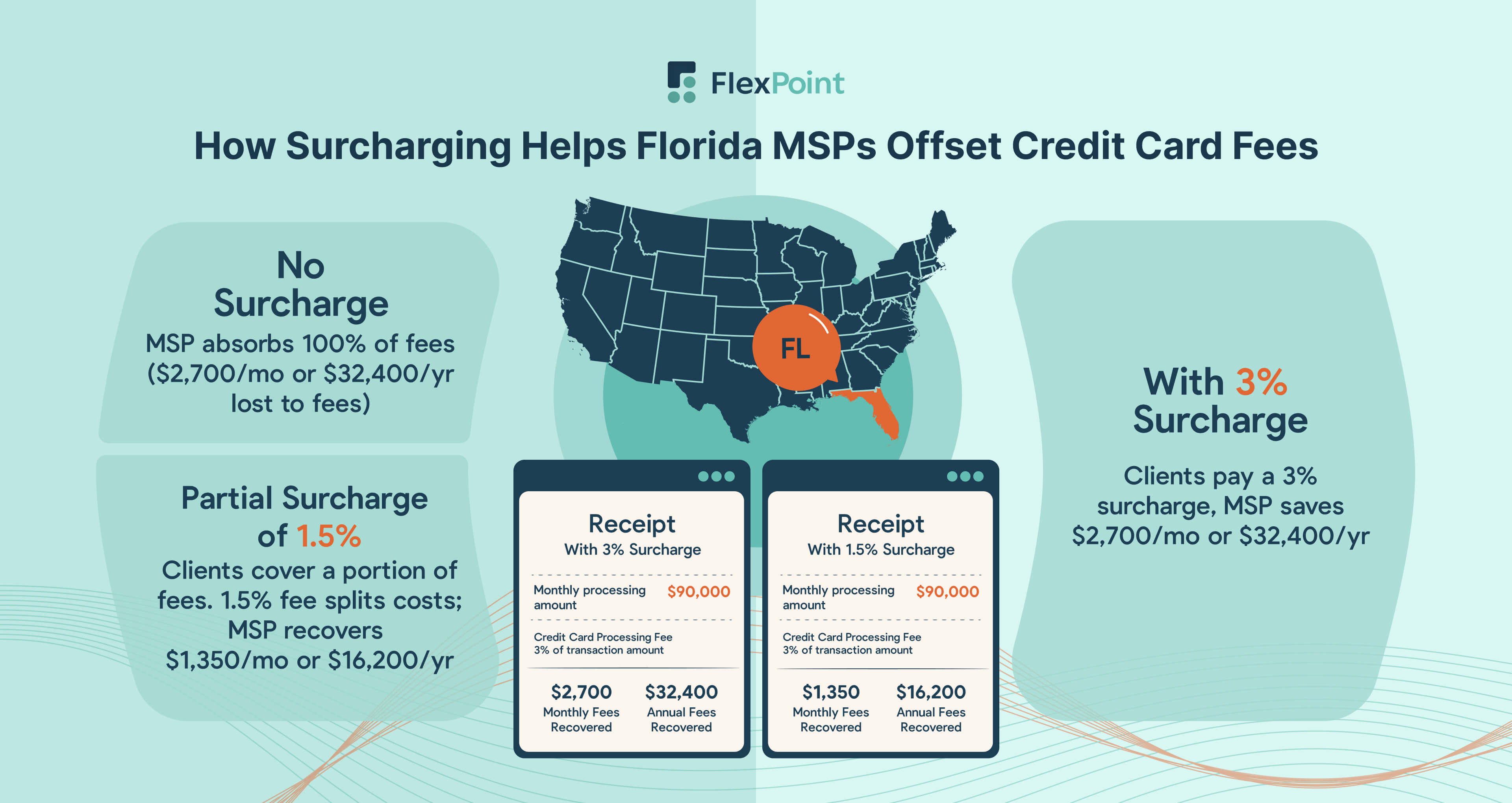 Map of Florida with surcharging examples and compliance reminders for MSPs.