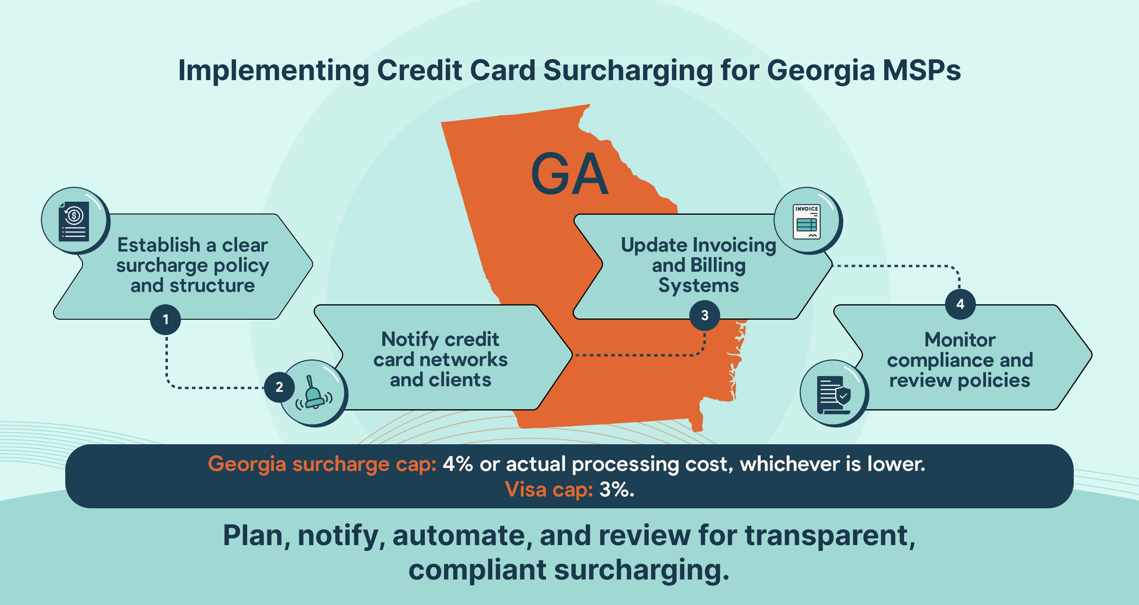 How Georgia MSPs can implement credit card surcharging step by step.