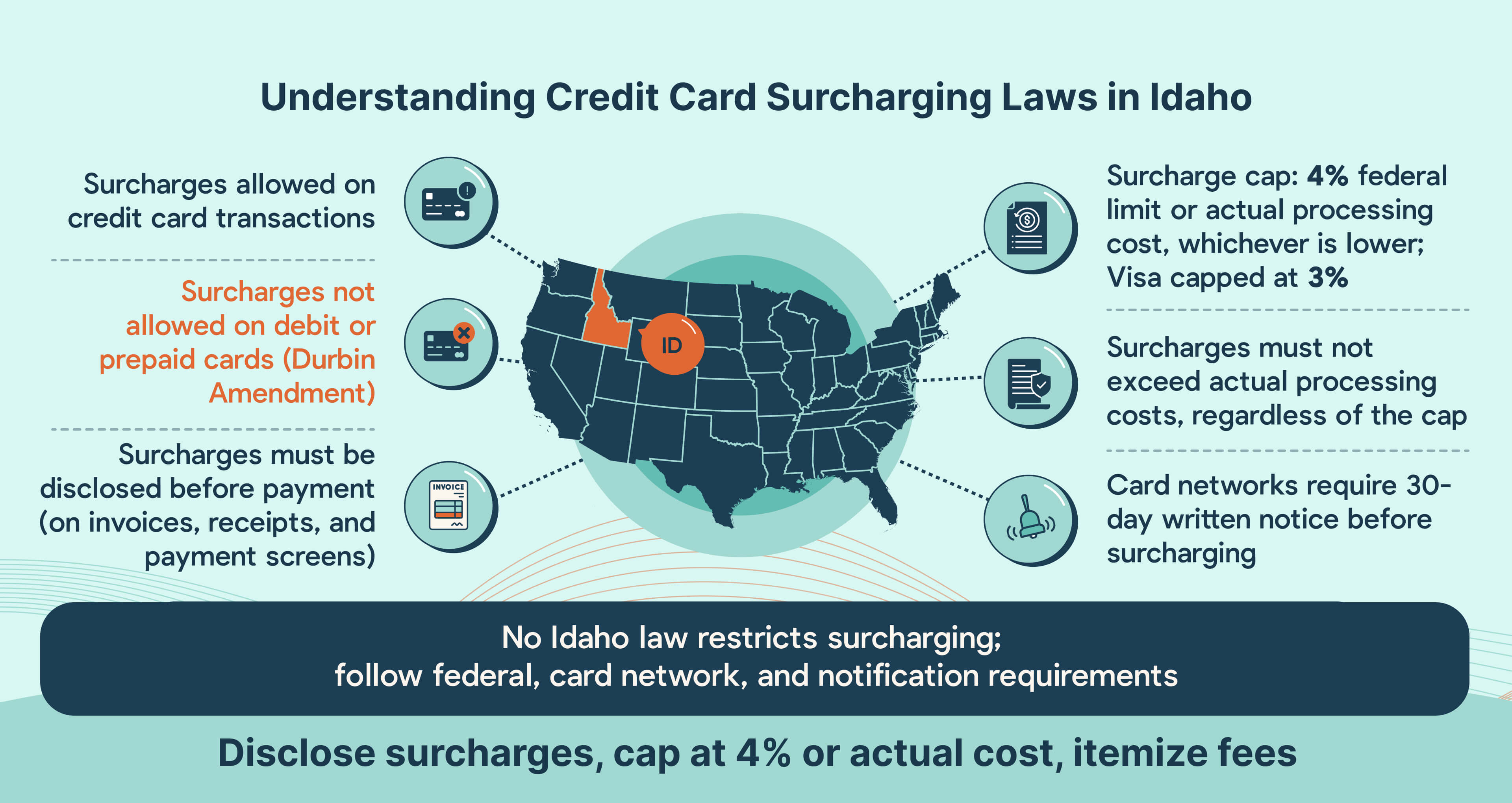 Credit card surcharging compliance for Idaho MSPs