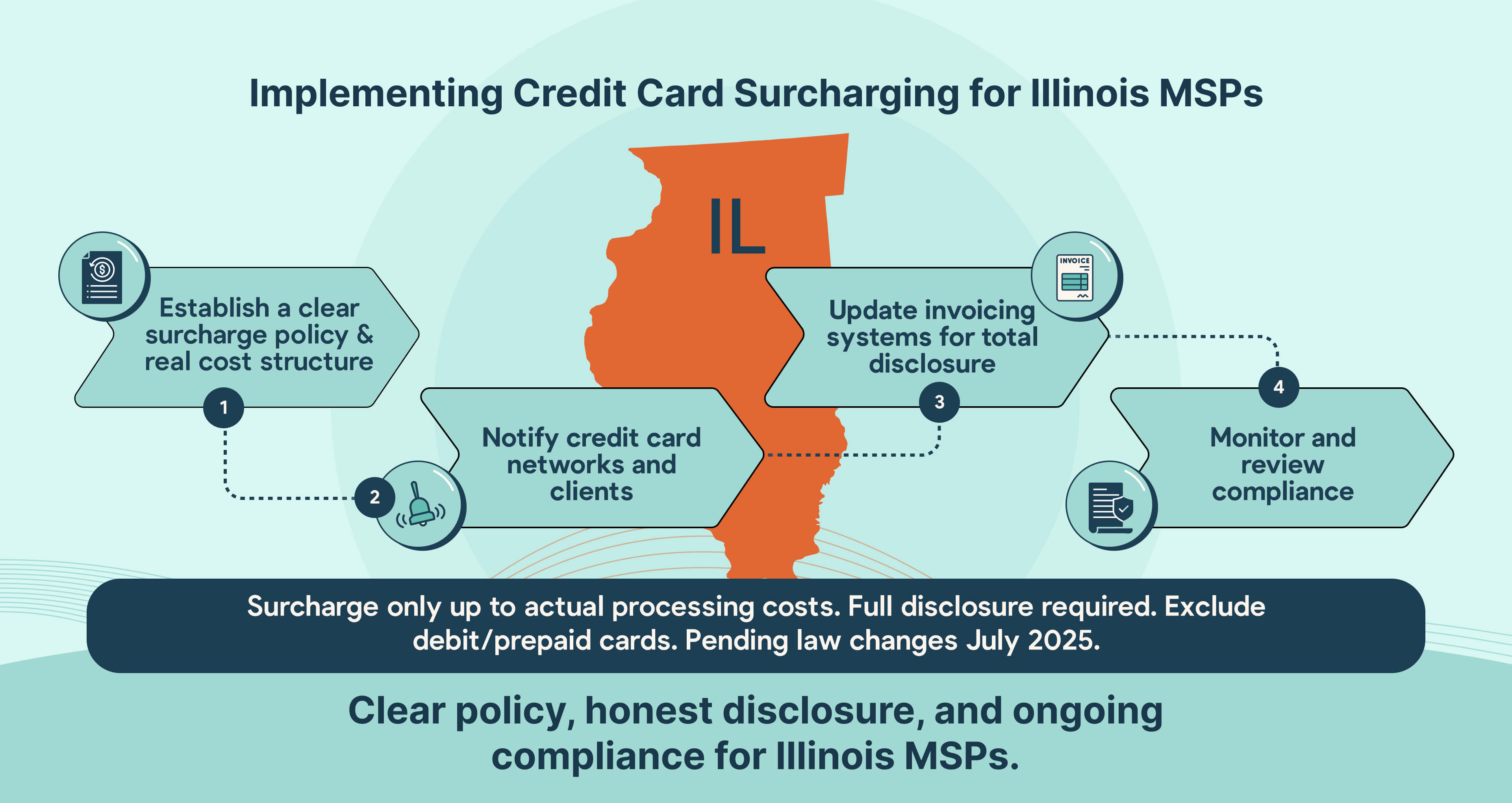 Key steps for Illinois MSPs to implement compliant credit card surcharging with clear disclosure and regular policy reviews.