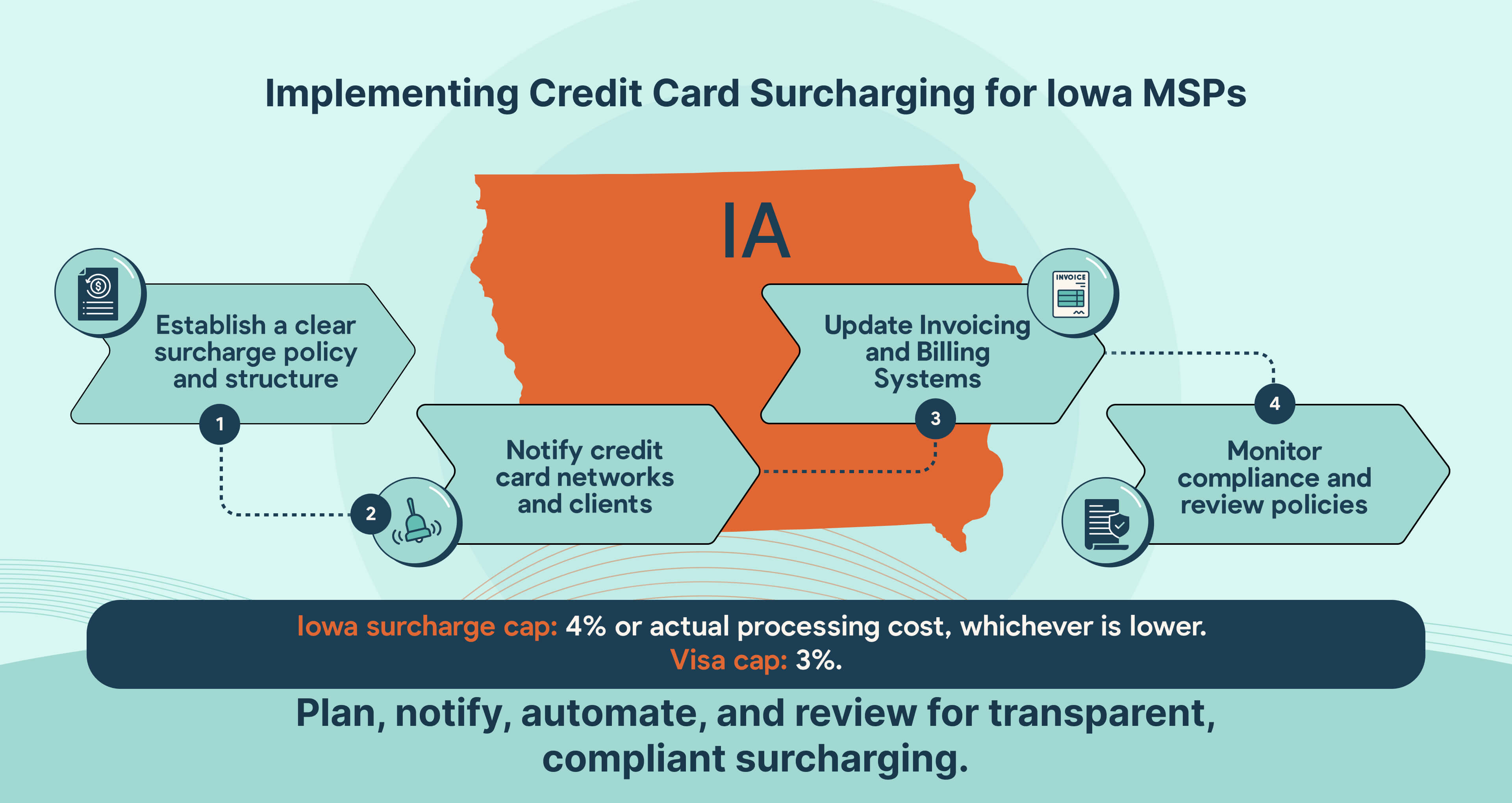 How Iowa MSPs can implement credit card surcharging step by step.