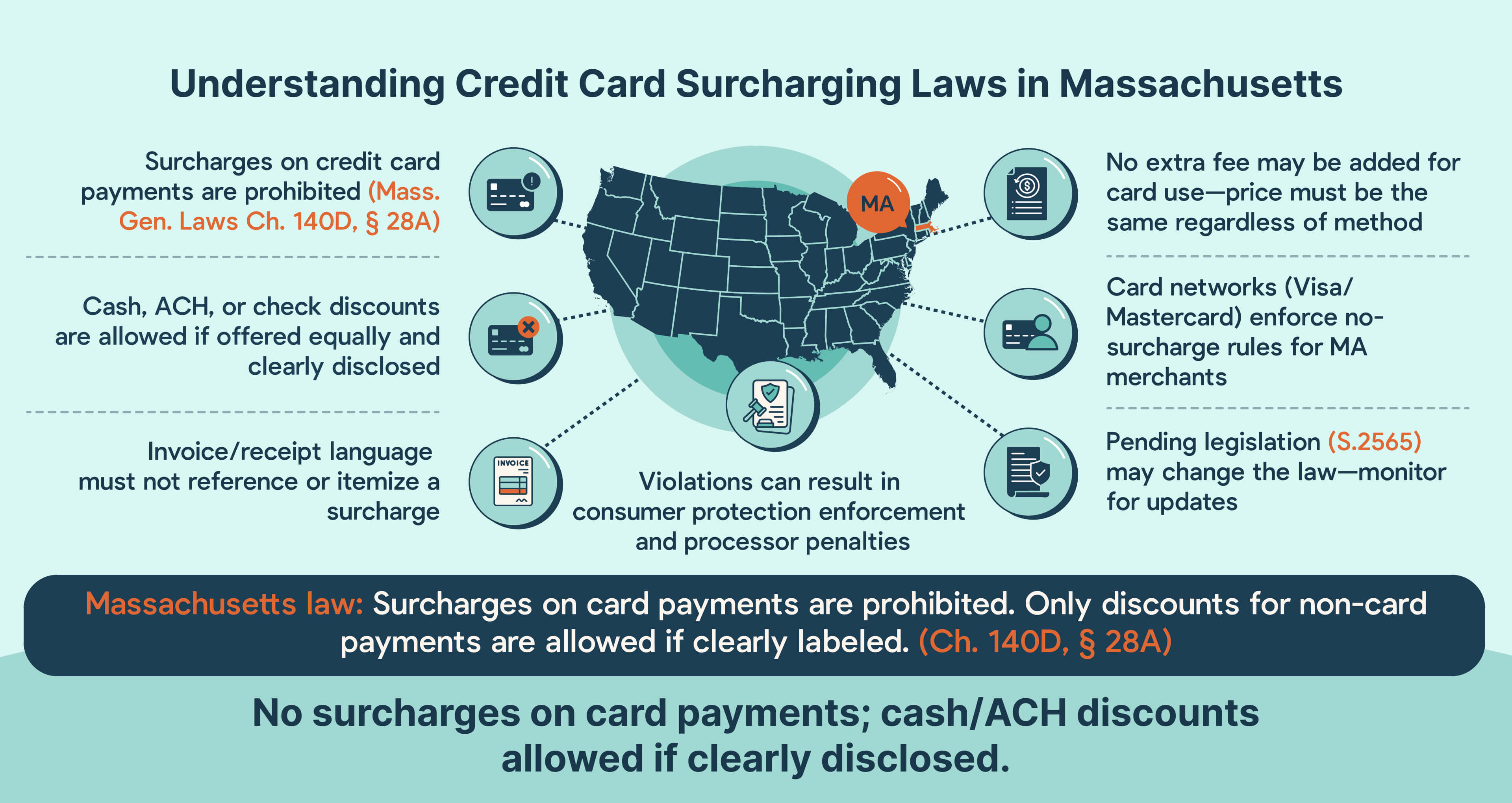 Credit card surcharging compliance for Massachusetts MSPs