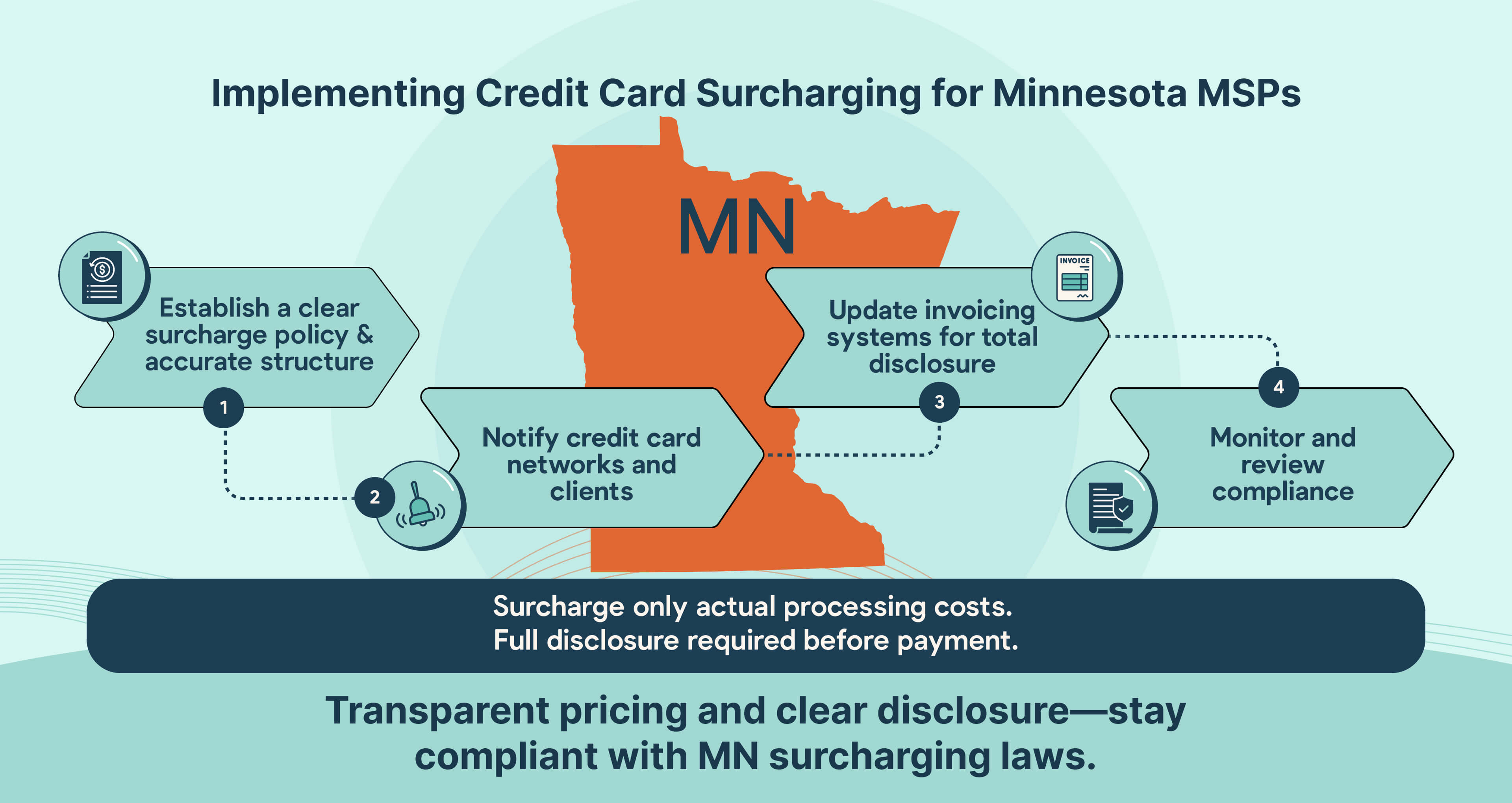 Steps for Minnesota MSPs to apply credit card surcharges compliantly, emphasizing clear policy, disclosure, and ongoing compliance.