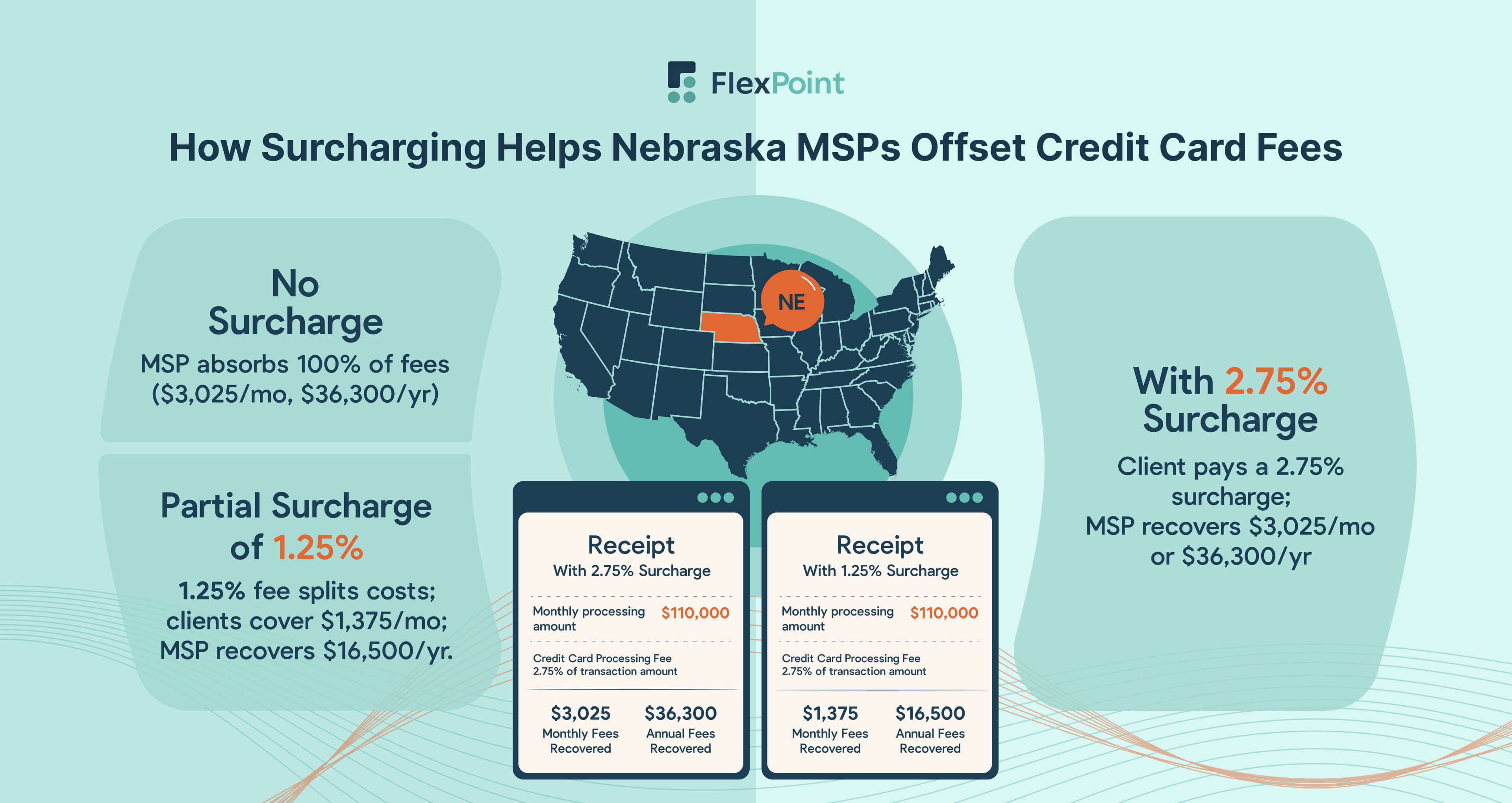 Credit Card Surcharging for Nebraska MSPs — Strategies for Managing Processing Fees