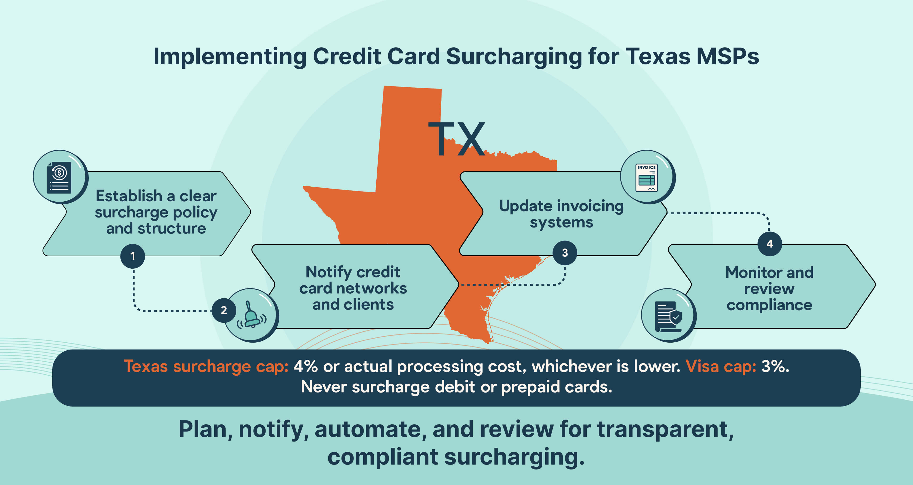How Texas MSPs can implement credit card surcharging step by step.