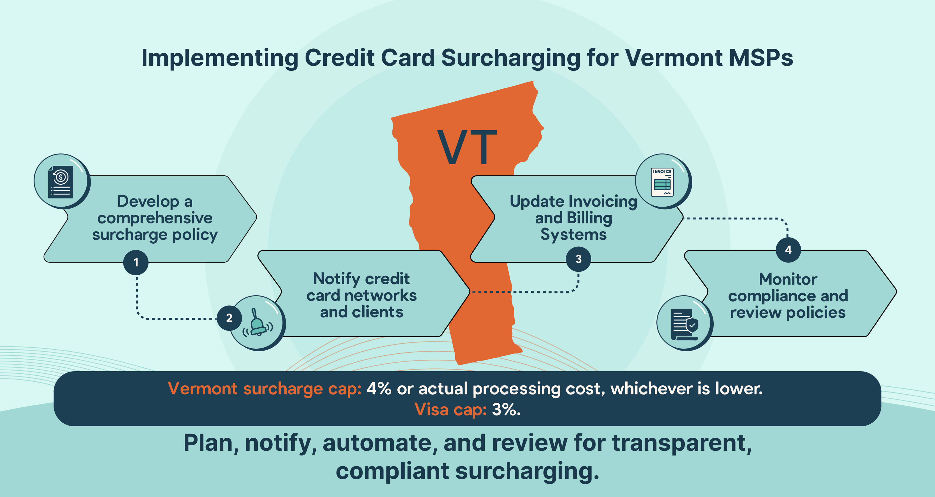 How Vermont MSPs can implement credit card surcharging step by step.