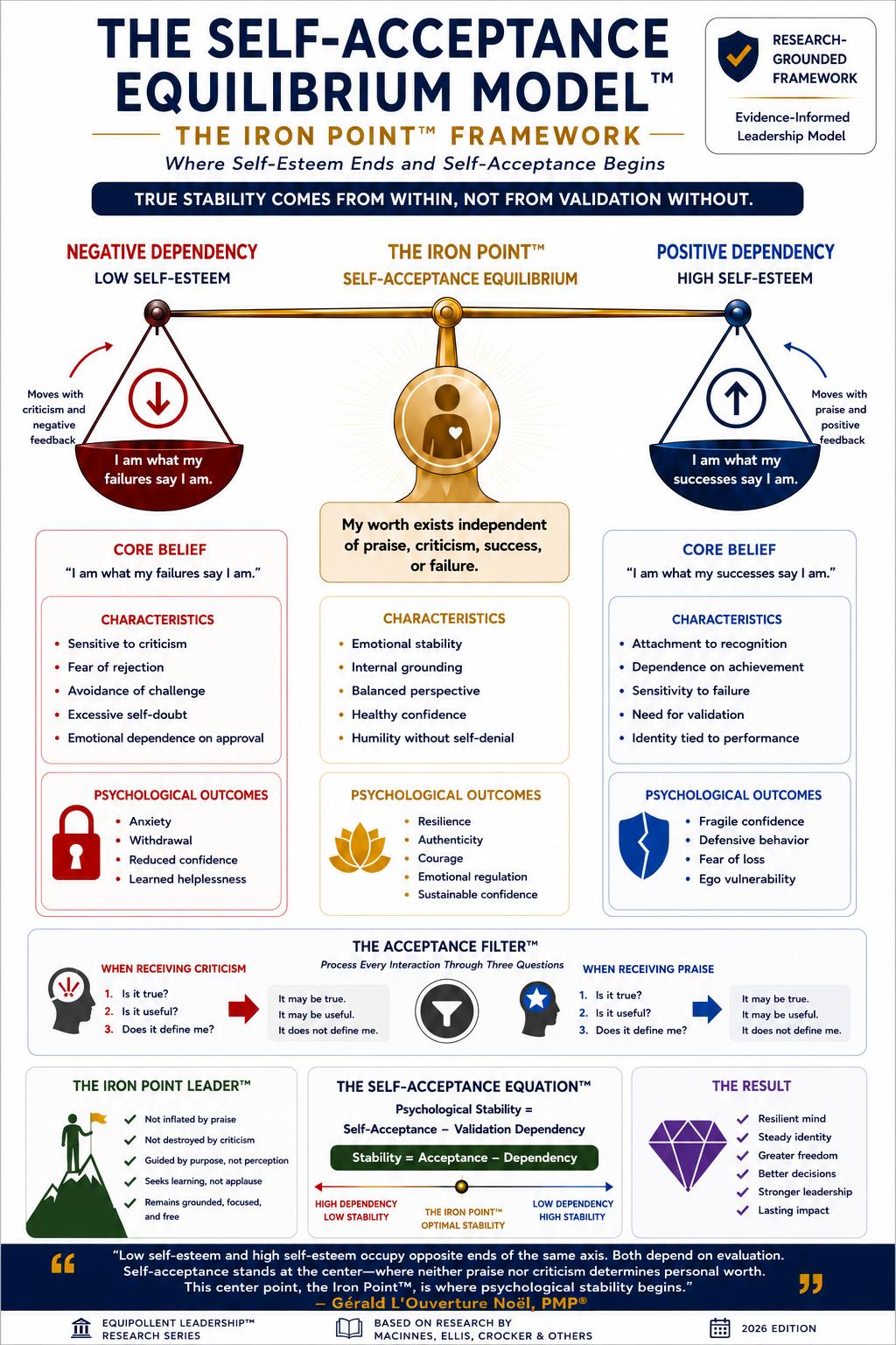 The Iron Point™ Framework — Self-Acceptance Equilibrium Model™ by Gérald L'Ouverture Noël, PMP®