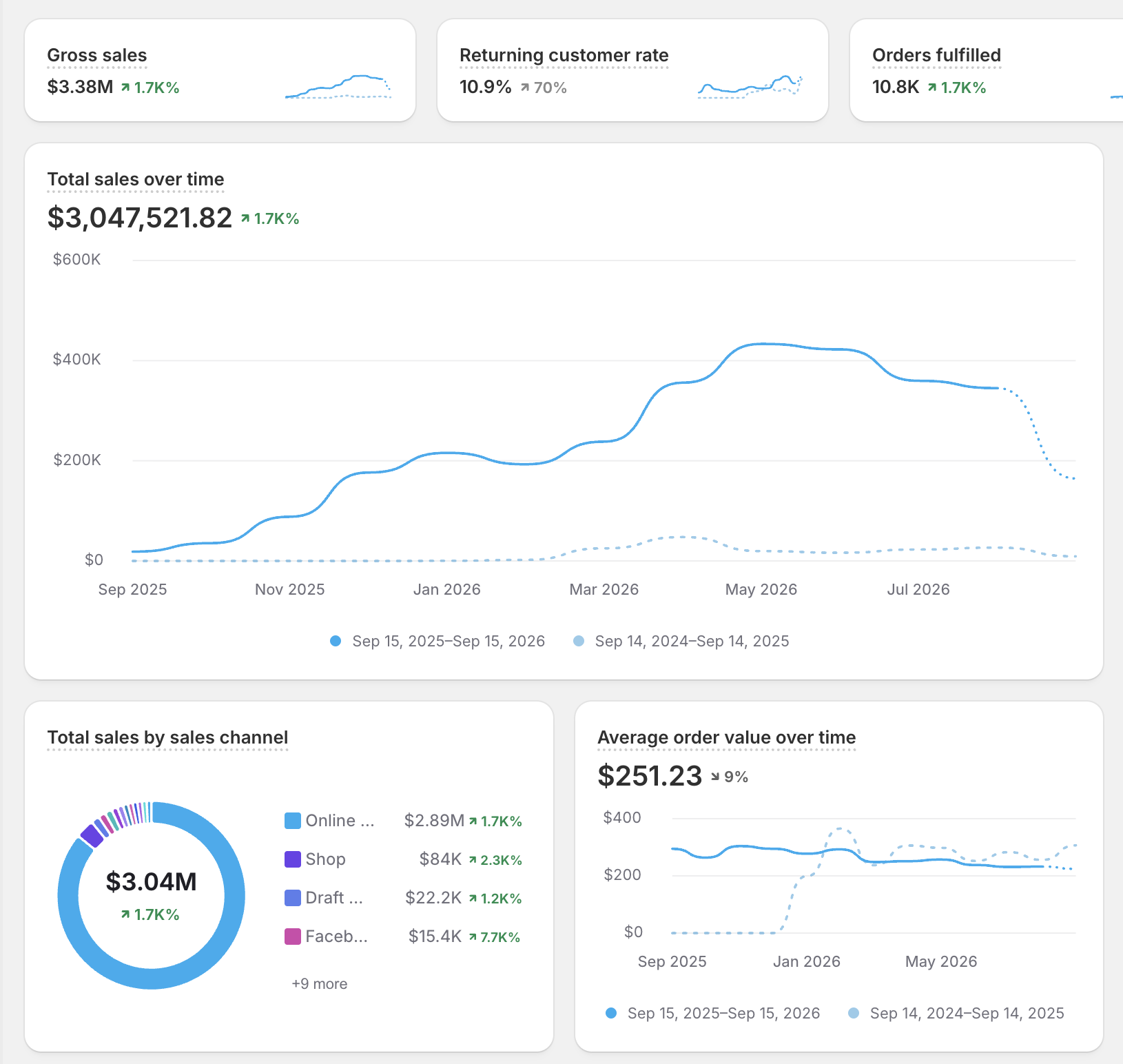 Shopify analytics: $3M in total sales in the first year