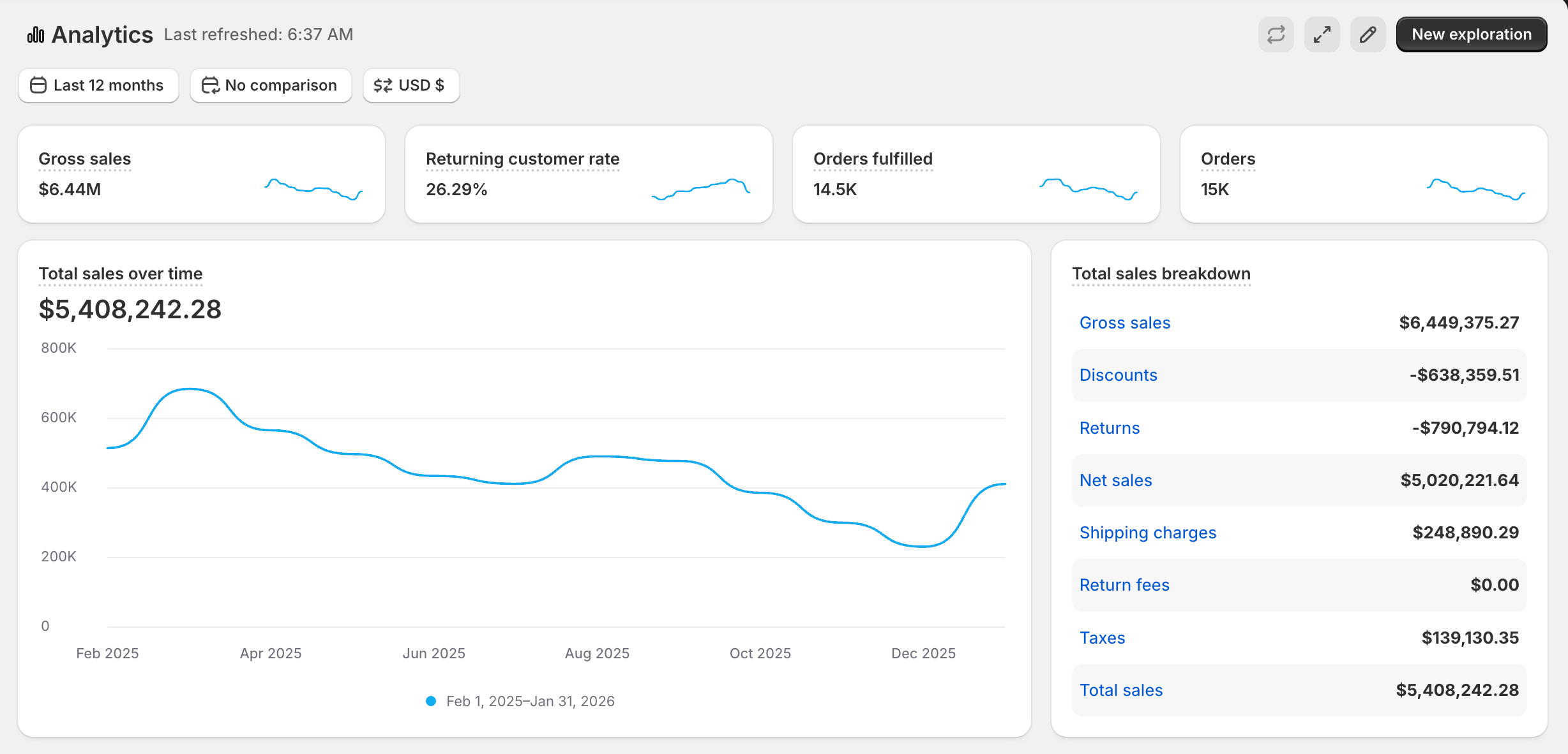 Shopify analytics: $5.4M in total sales over 12 months