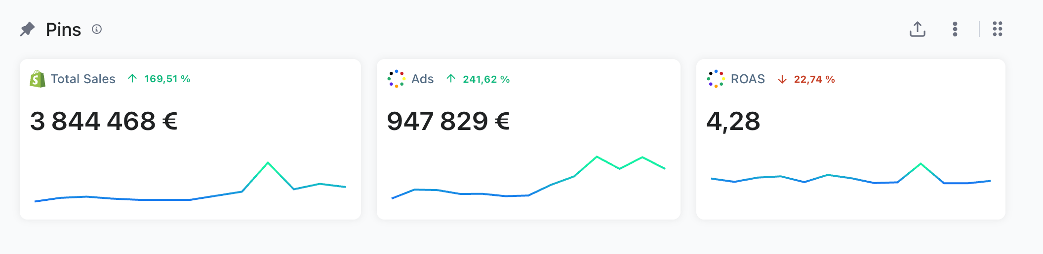 Dashboard: 3.84M euro in total sales with 4.28 ROAS