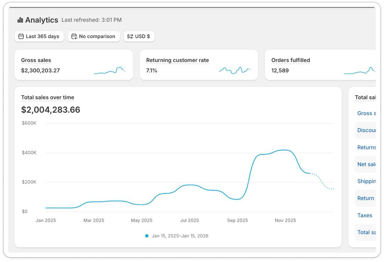 Shopify analytics: $2M in total sales over 12 months