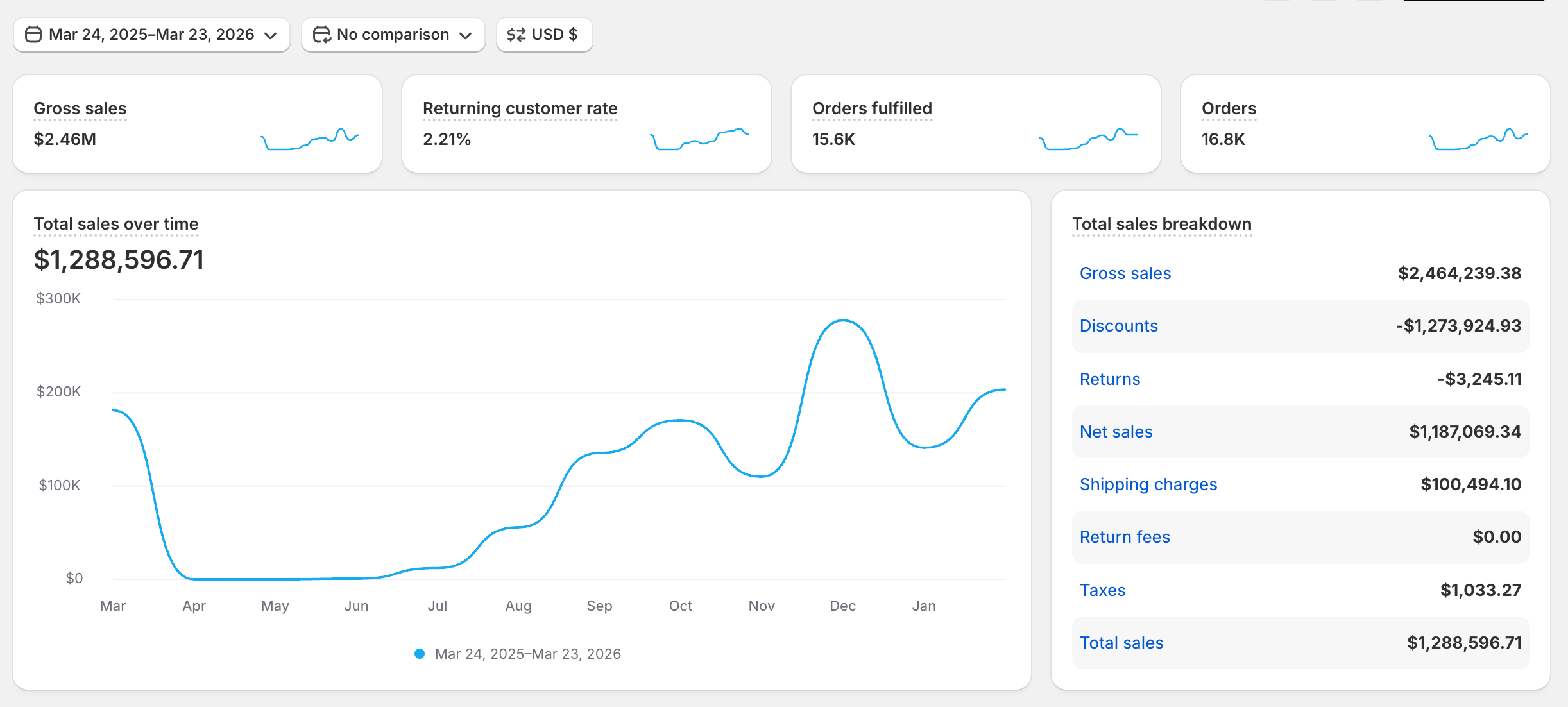 Shopify analytics: $1.2M in total sales, jump from November to December