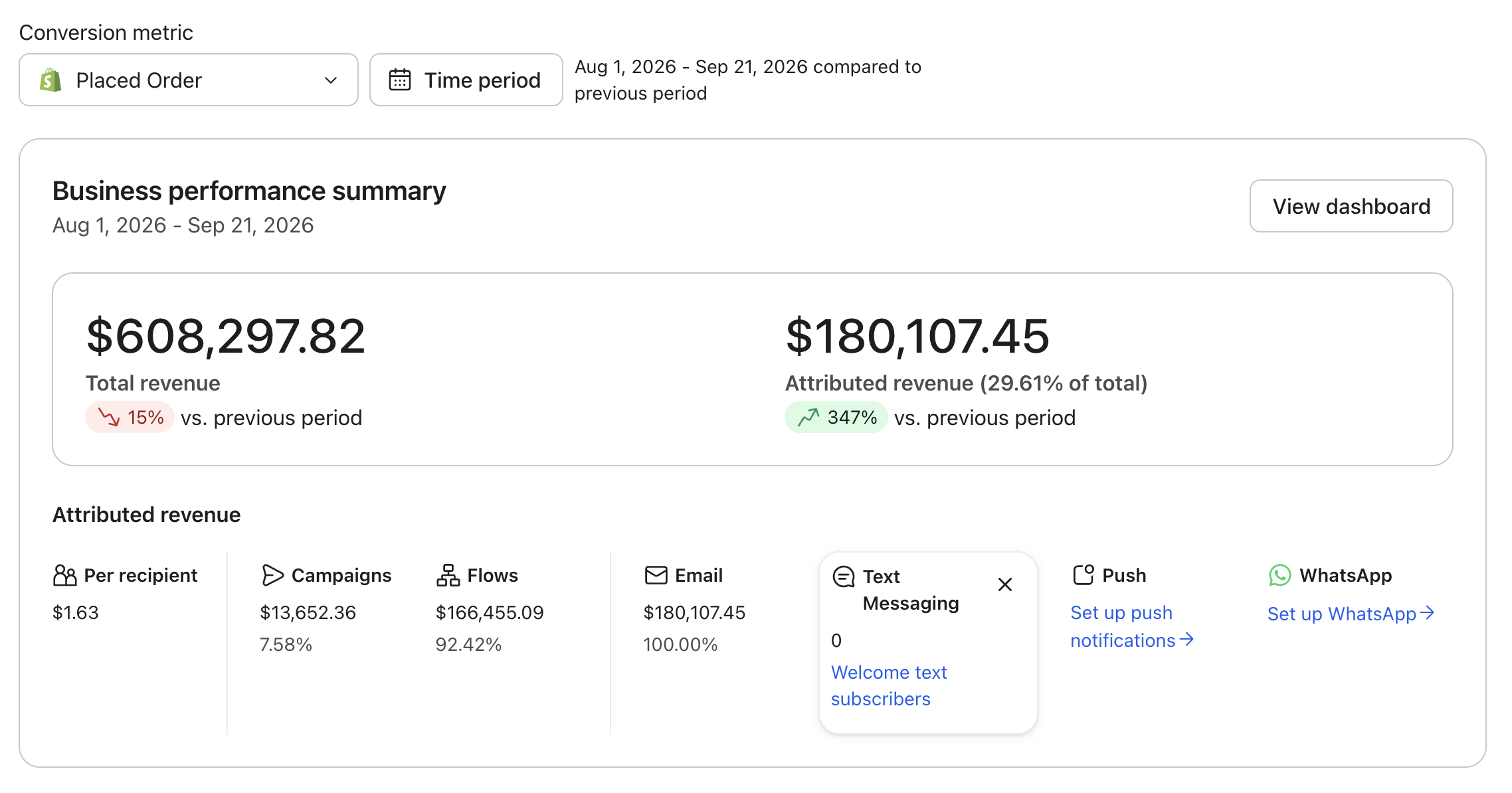 Klaviyo: $180,107 attributed revenue, 29.61% of total, +347% vs previous period