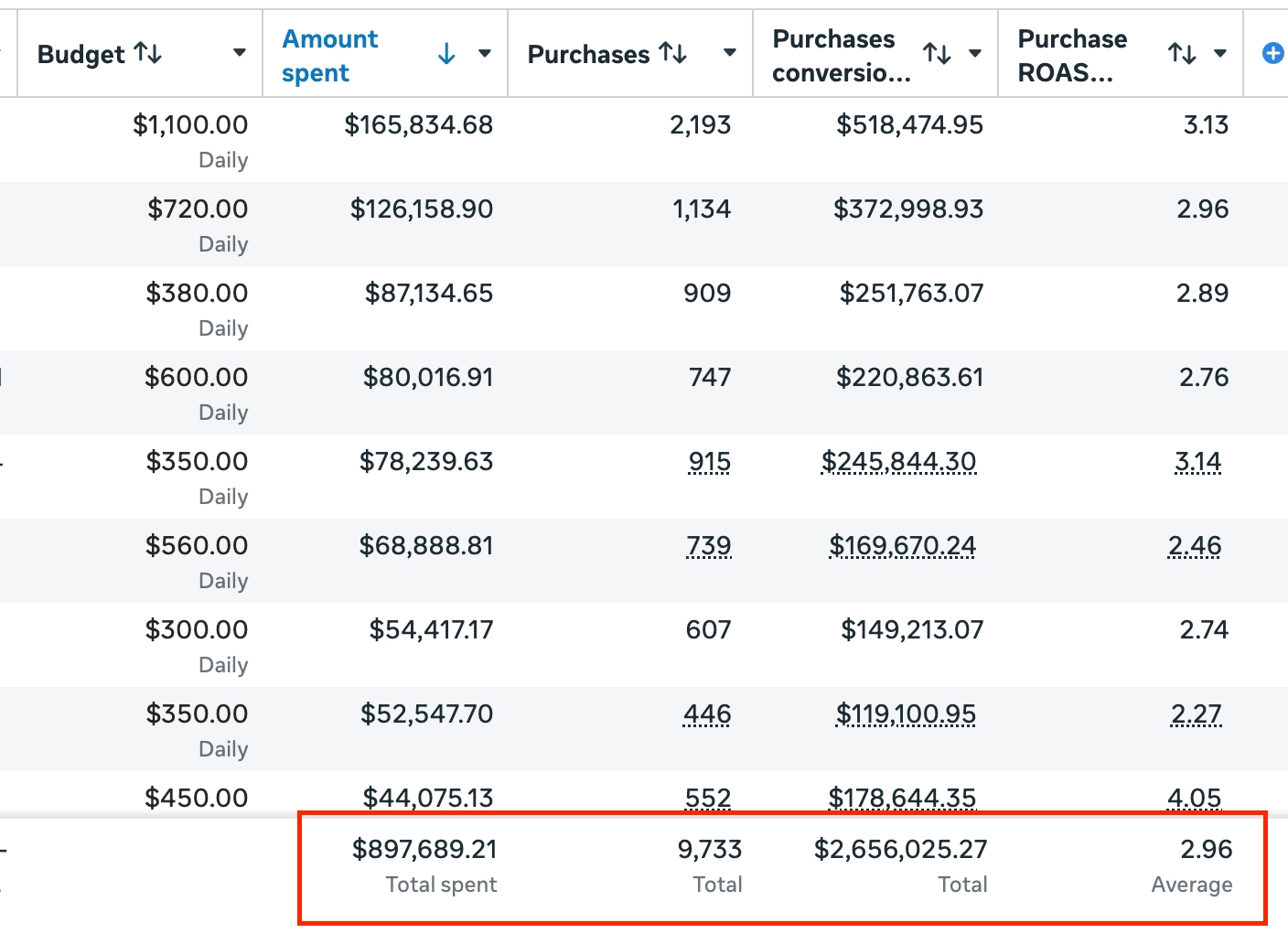 Meta Ads Manager: $897,689 spent, 9,733 purchases, $2.66M revenue, 2.96 ROAS