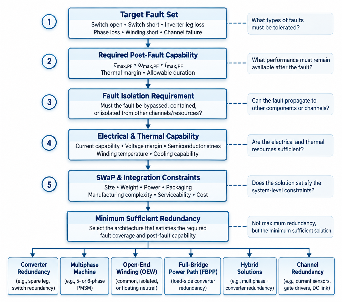 Requirement-driven selection process for fault-tolerant humanoid joint-drive architectures