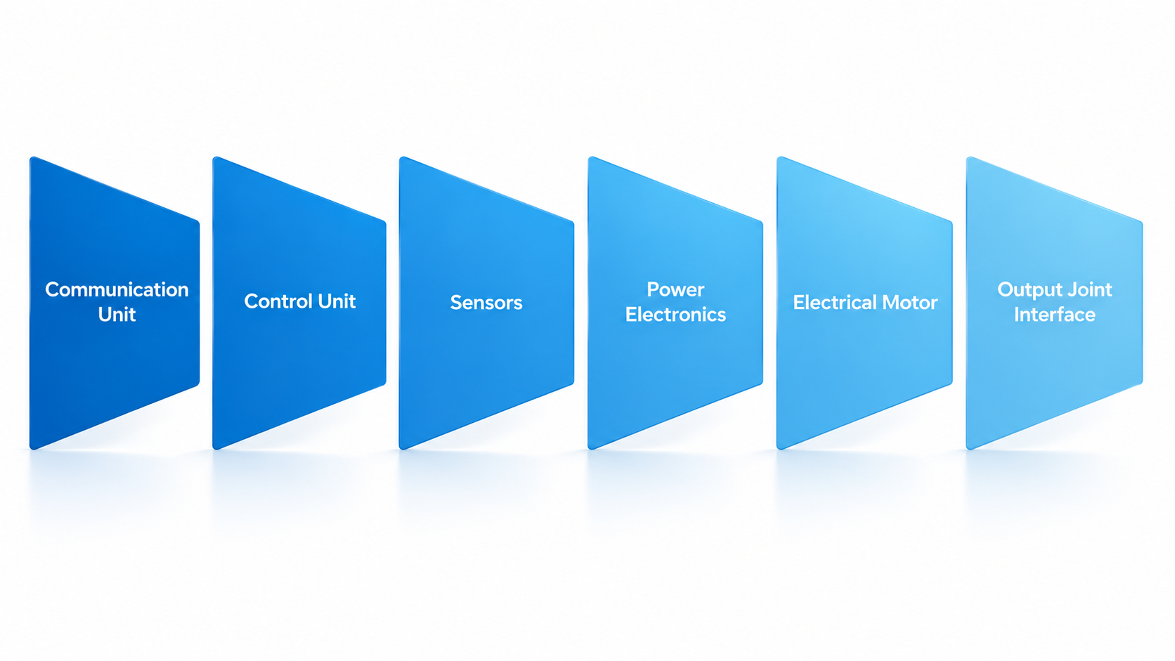 The actuator is treated as a coupled electromechanical system that includes the DC interface, power converter, electric machine, sensors, embedded control, and mechanical transmission. All of these aspects should be considered in fault-tolerant design of a robot actuator.