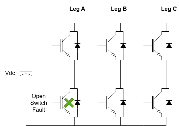 Circuit diagram of a three-phase inverter showing an open-switch fault in Leg A