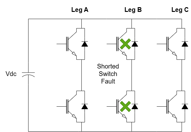 Circuit diagram of a three-phase inverter showing a shorted switch fault in Leg B